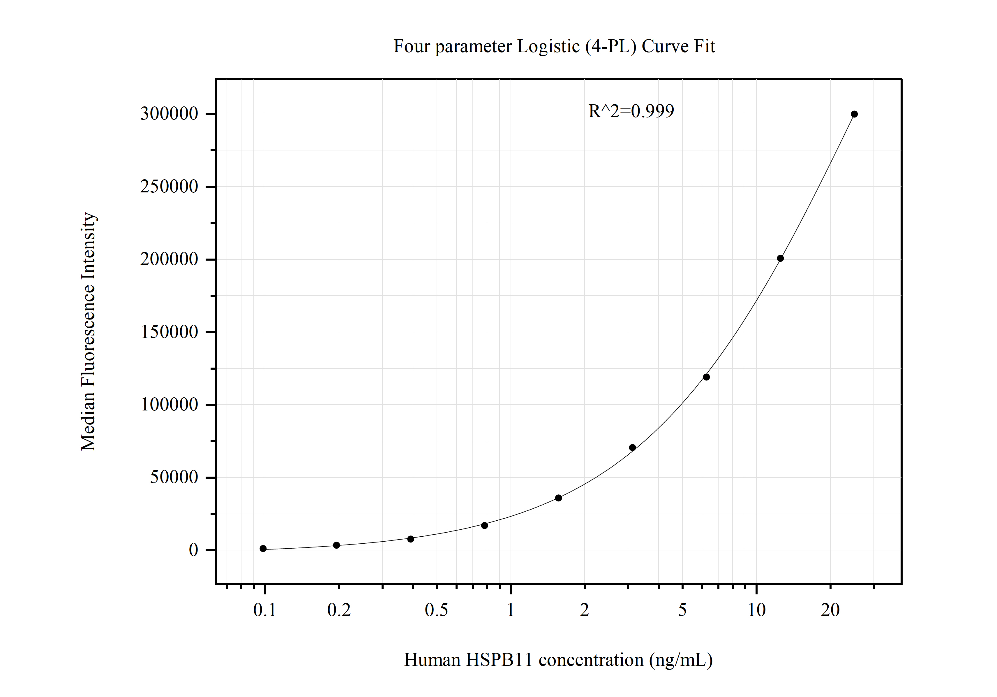 Cytometric bead array standard curve of MP51201-1, HSPB11 Monoclonal Matched Antibody Pair, PBS Only. Capture antibody: 68059-2-PBS. Detection antibody: 68059-3-PBS. Standard:Ag8804. Range: 0.098-25 ng/mL.  
