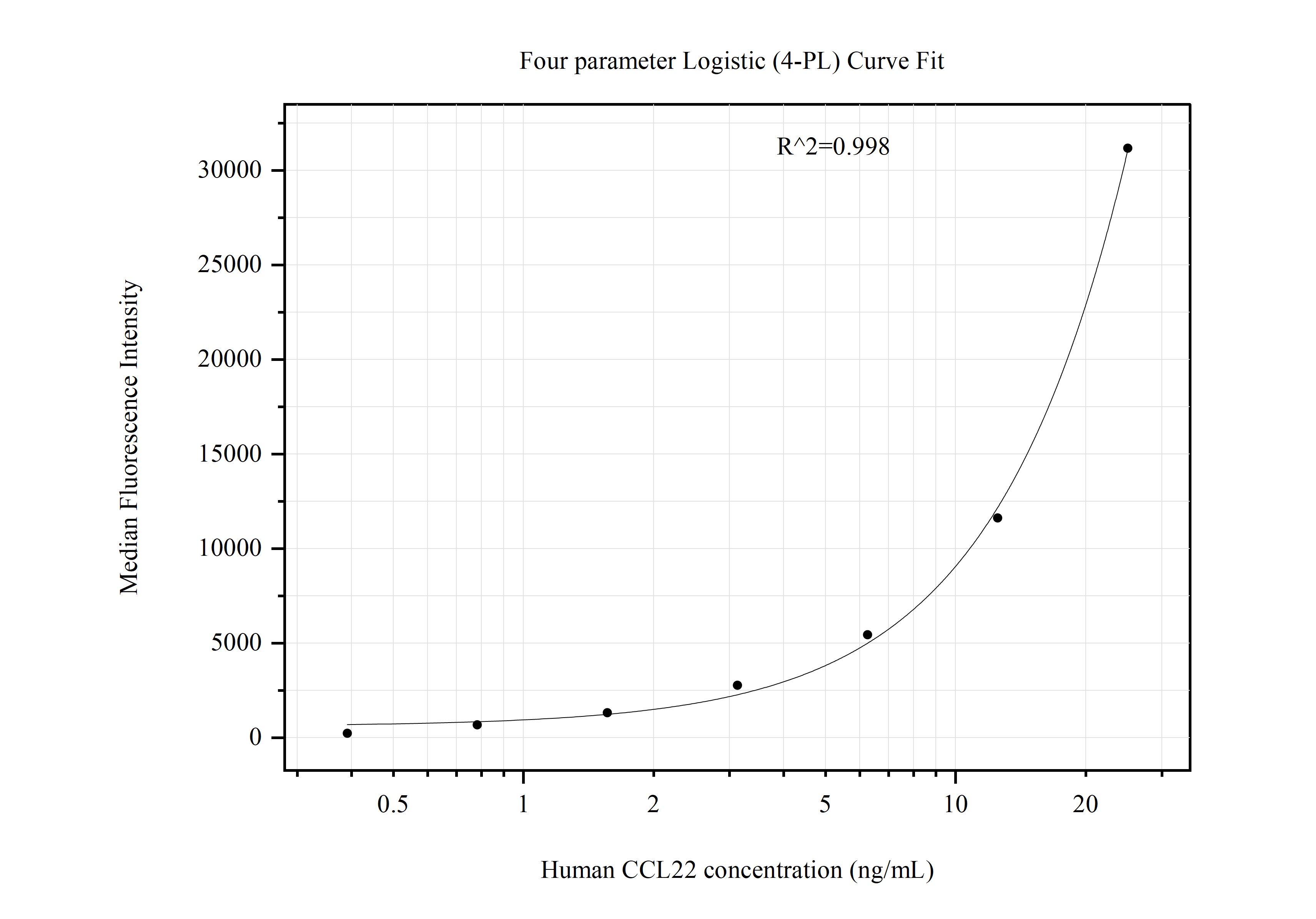 Cytometric bead array standard curve of MP51202-1, CCL22/MDC Monoclonal Matched Antibody Pair, PBS Only. Capture antibody: 60754-1-PBS. Detection antibody: 60754-2-PBS. Standard:Ag4275. Range: 0.391-25 ng/mL.  