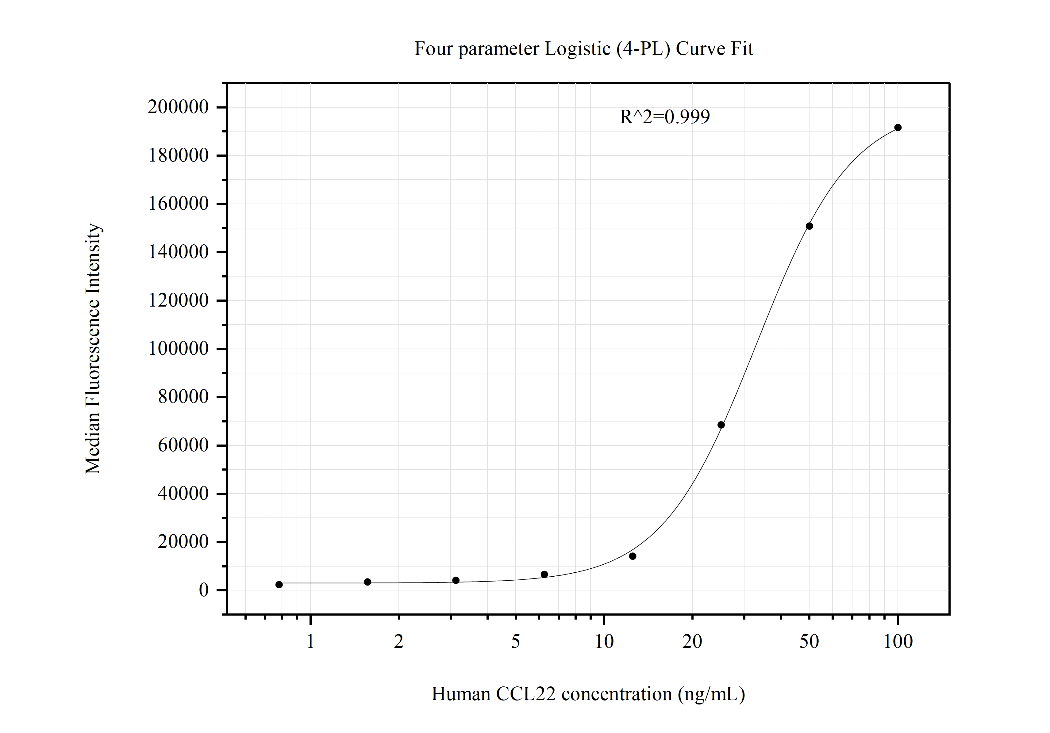Cytometric bead array standard curve of MP51202-3, CCL22/MDC Monoclonal Matched Antibody Pair, PBS Only. Capture antibody: 60754-4-PBS. Detection antibody: 60754-2-PBS. Standard:Ag4275. Range: 0.781-100 ng/mL.  