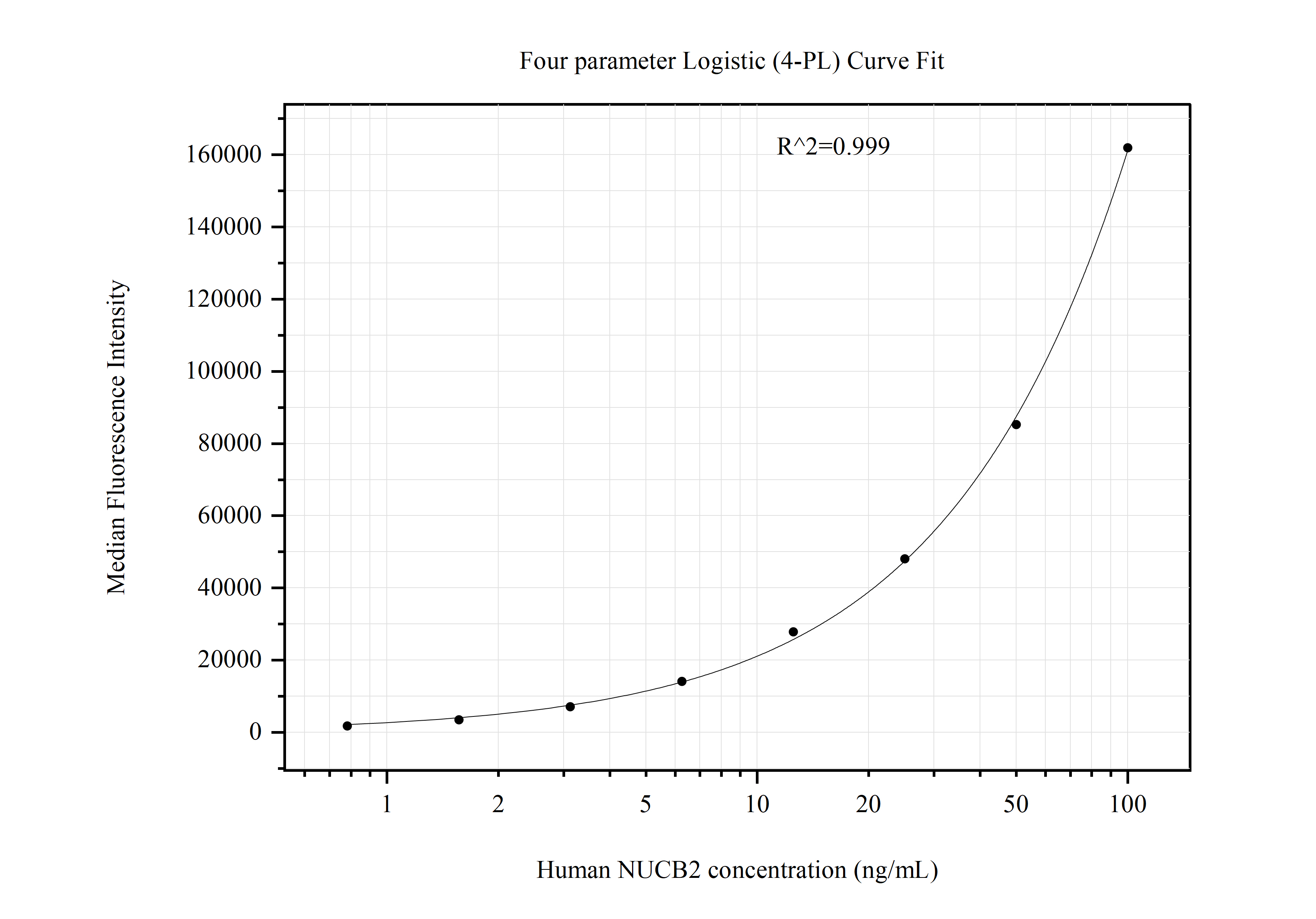 Cytometric bead array standard curve of MP51204-2