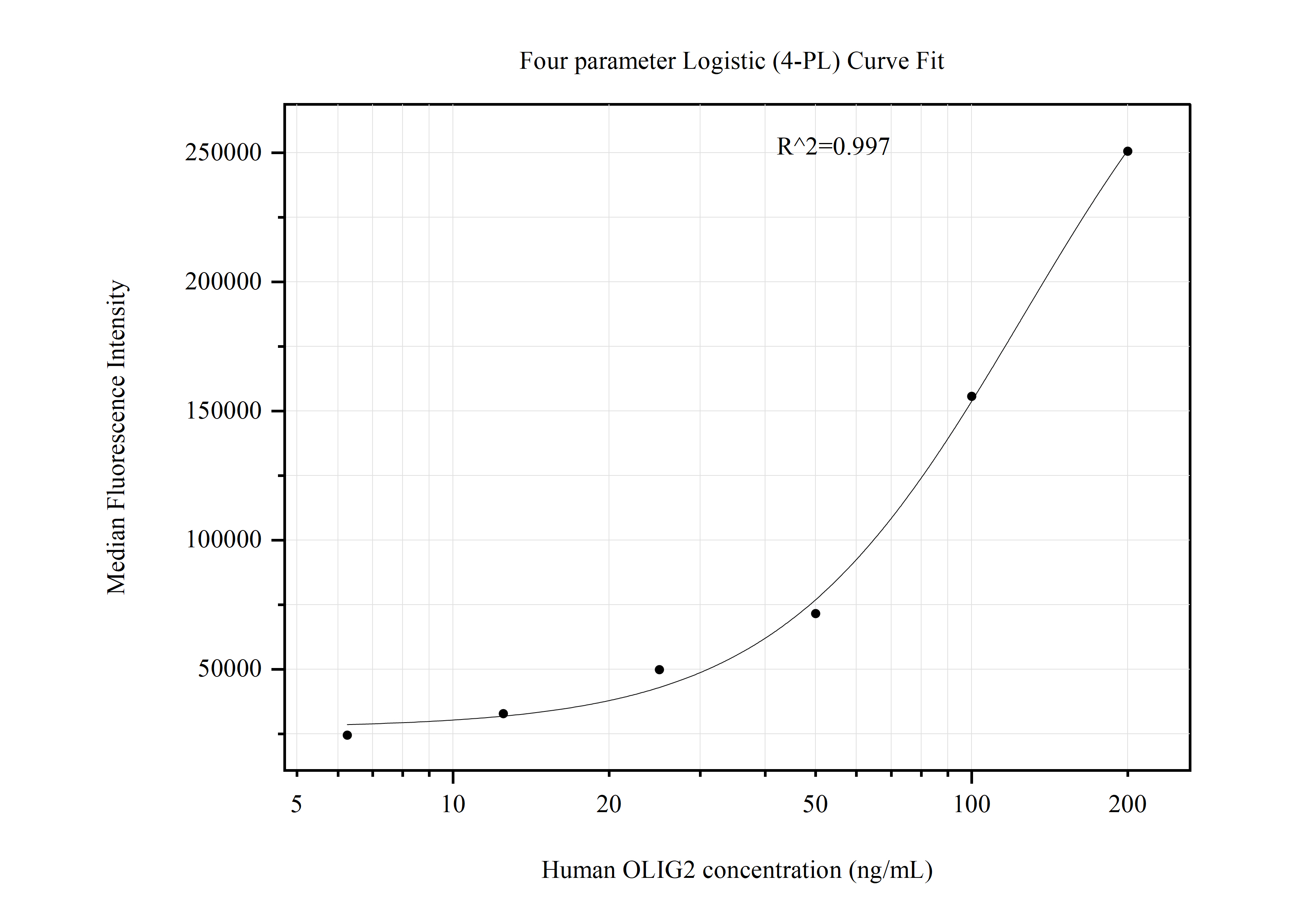 Cytometric bead array standard curve of MP51206-1