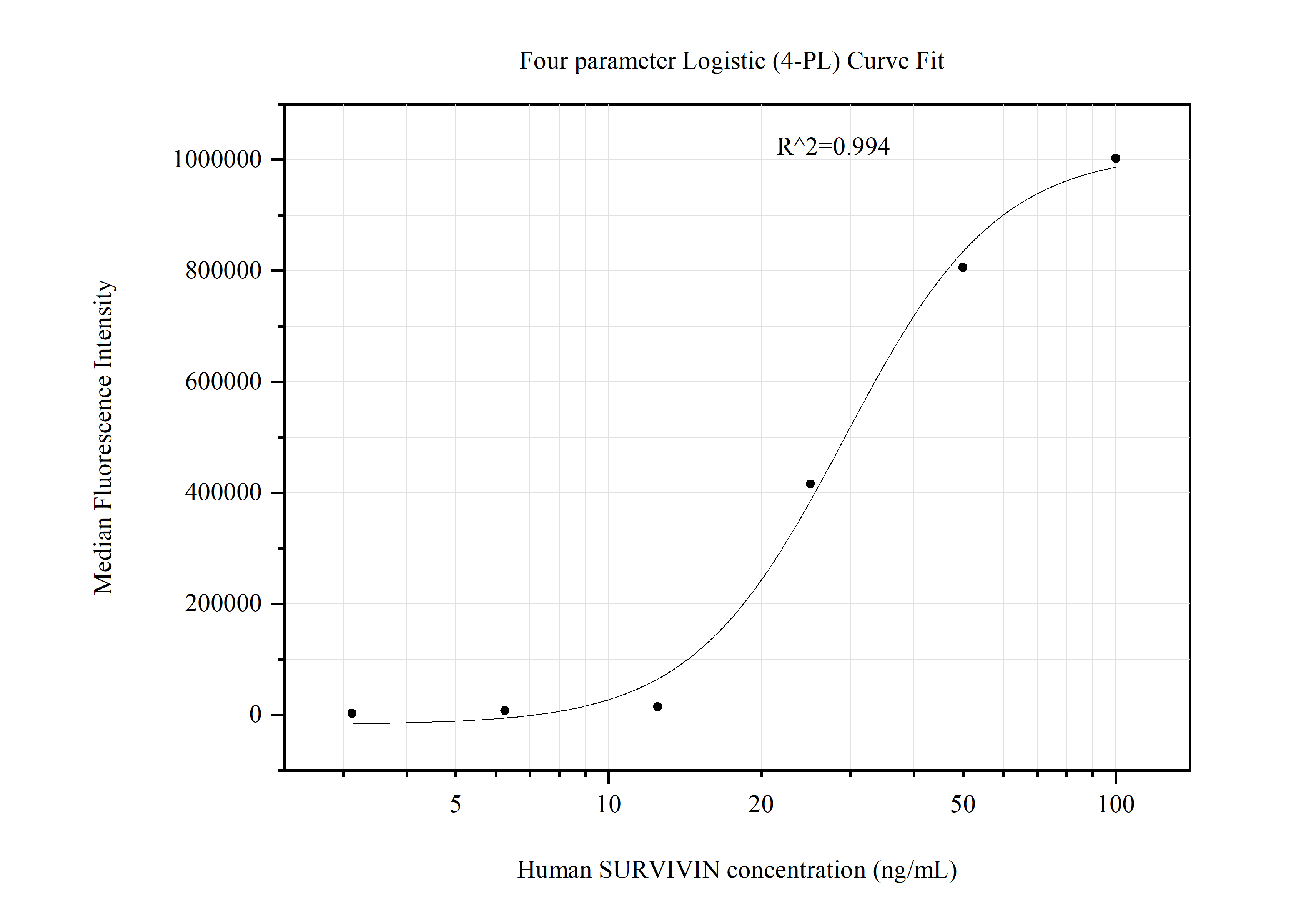 Cytometric bead array standard curve of MP51208-4