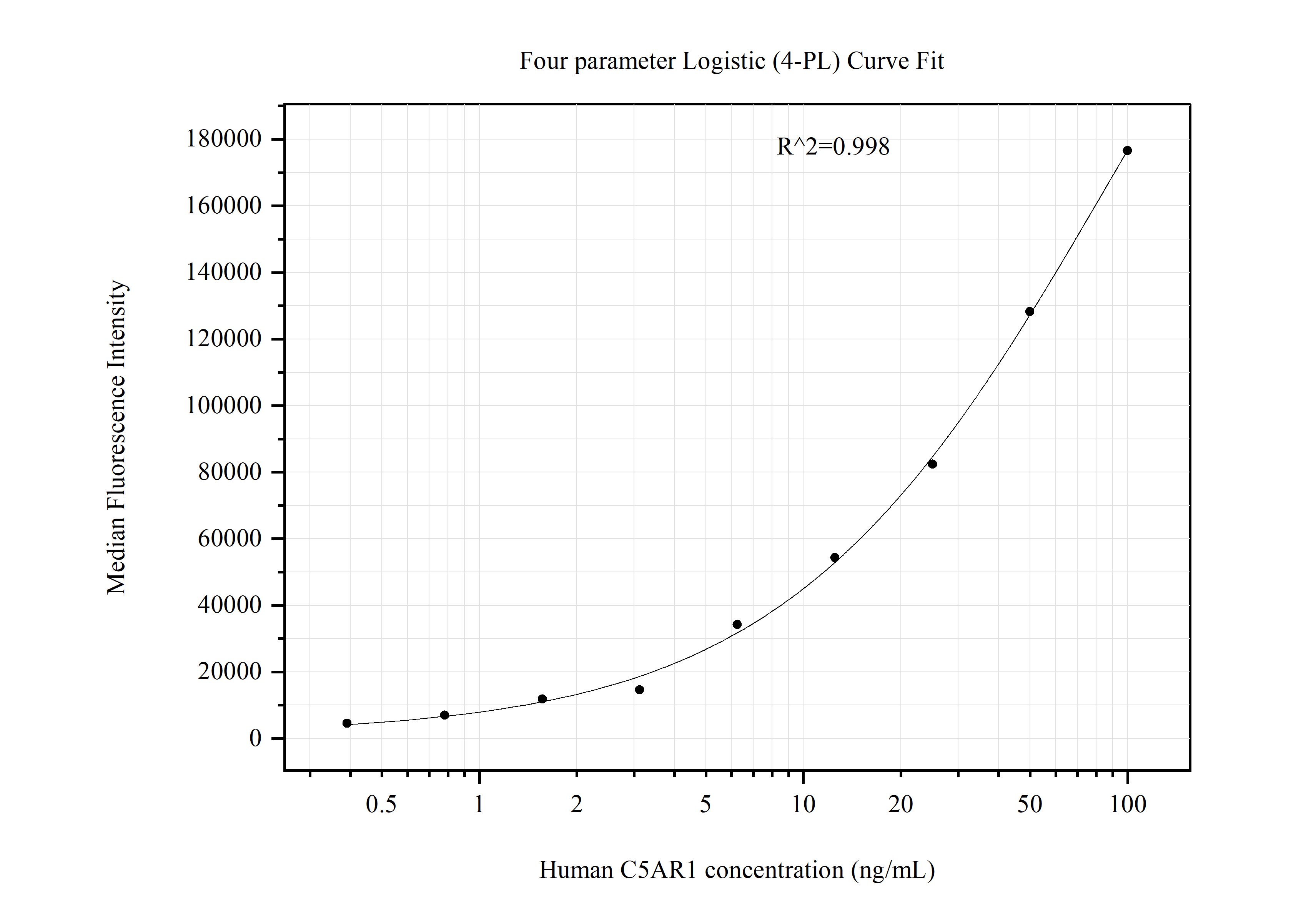 Cytometric bead array standard curve of MP51210-2