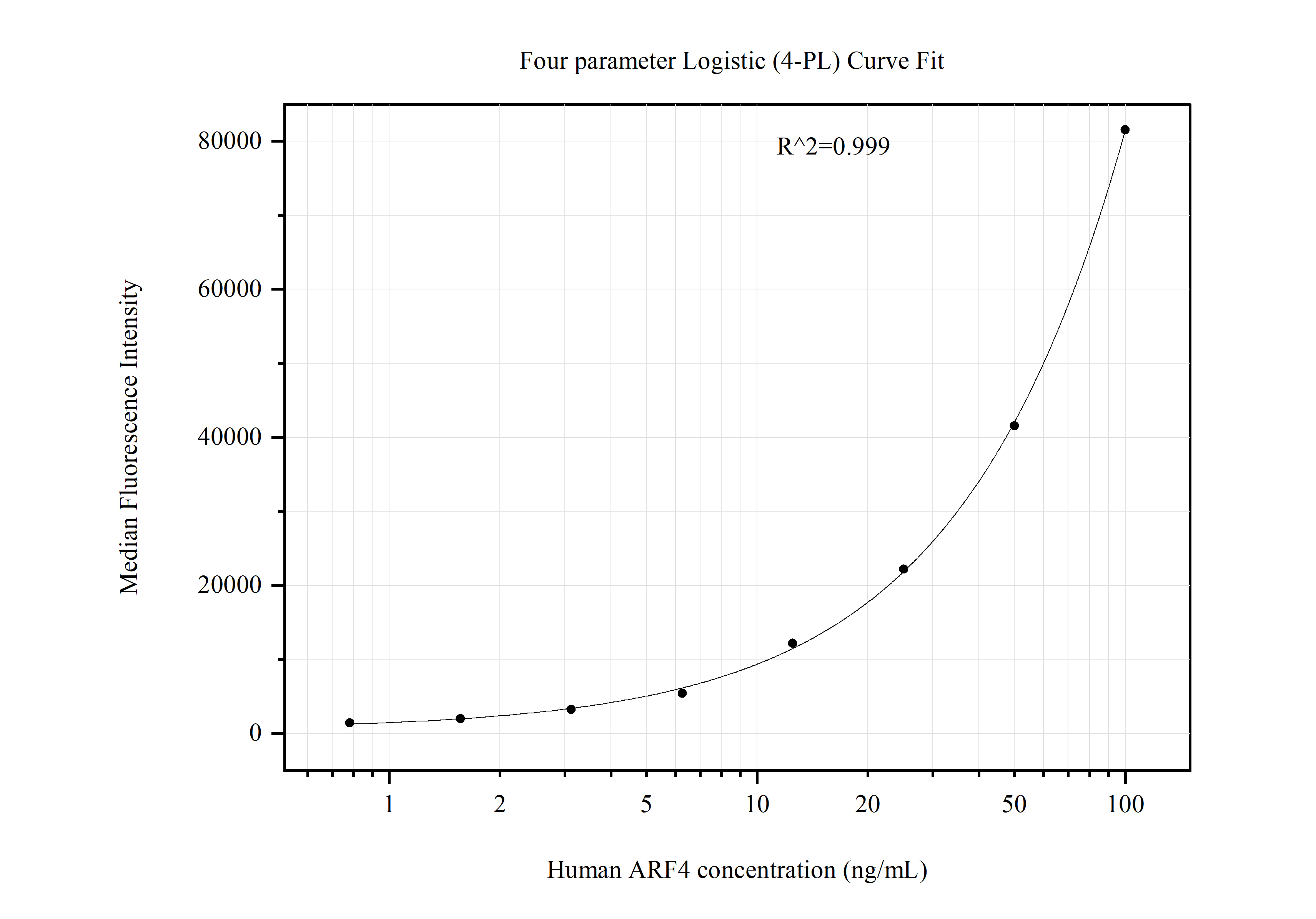 Cytometric bead array standard curve of MP51214-1