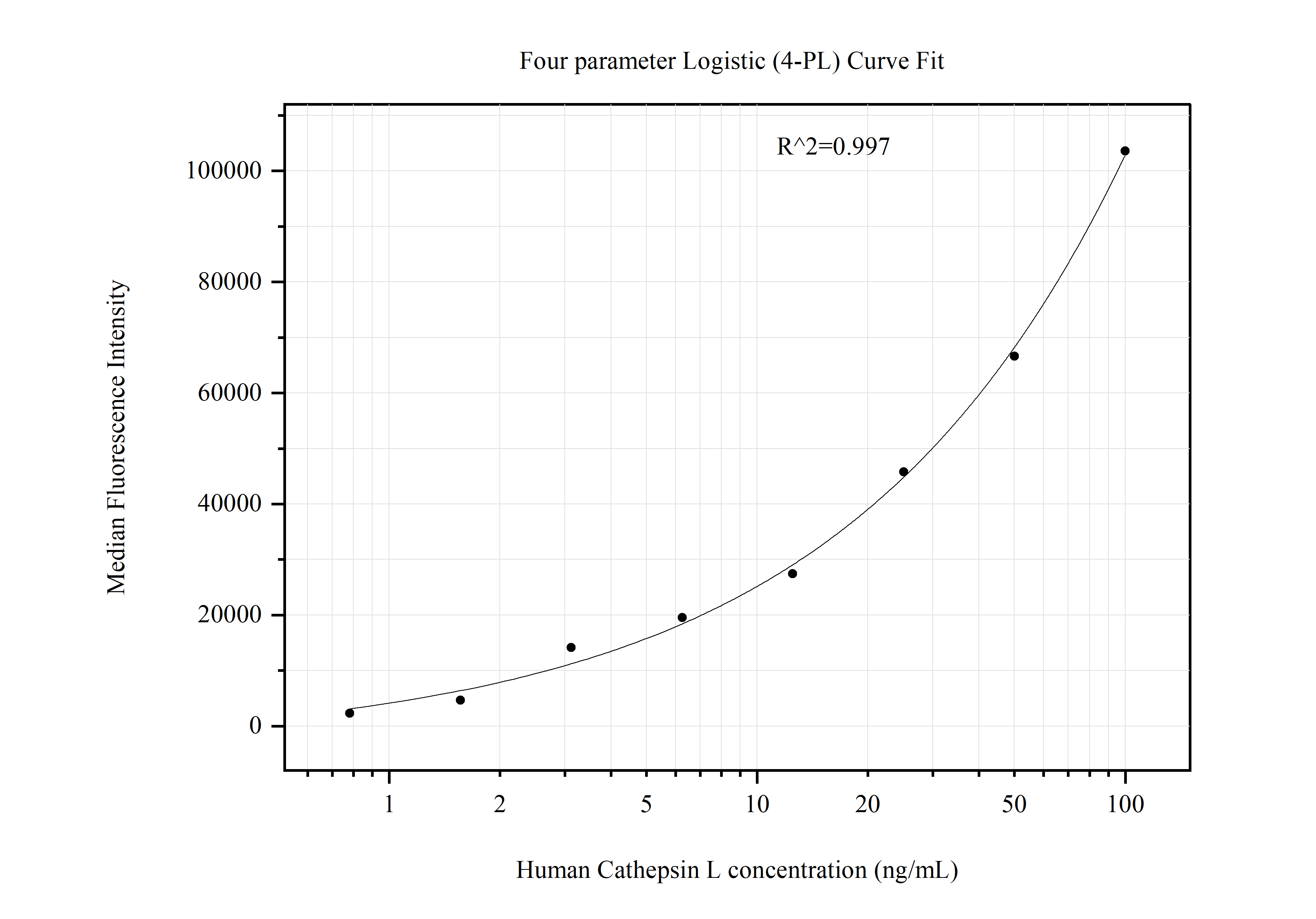 Cytometric bead array standard curve of MP51216-2