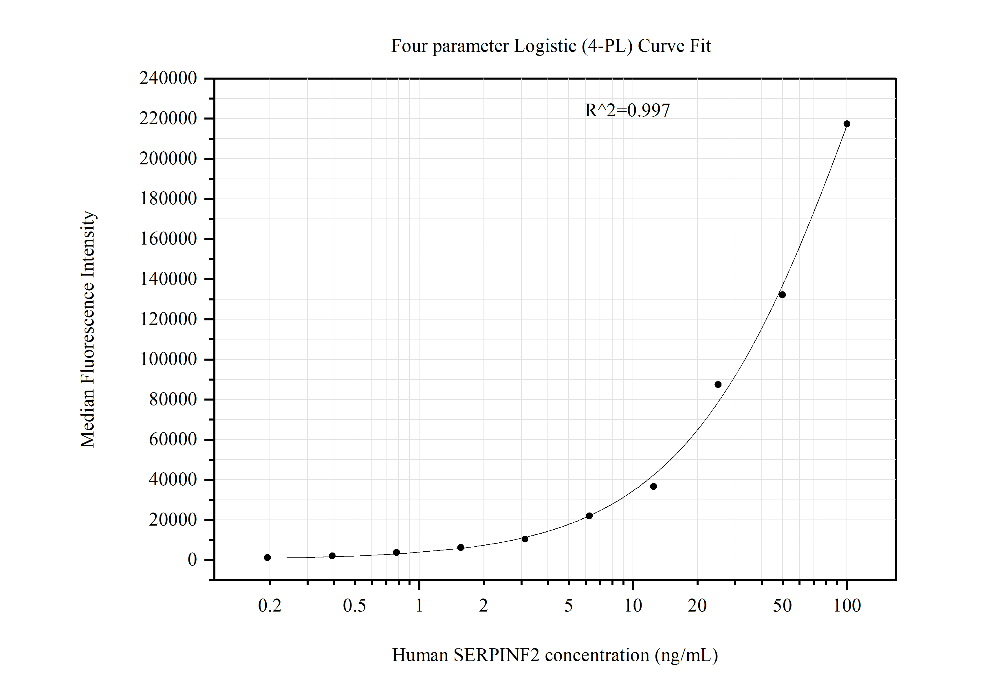 Cytometric bead array standard curve of MP51218-1