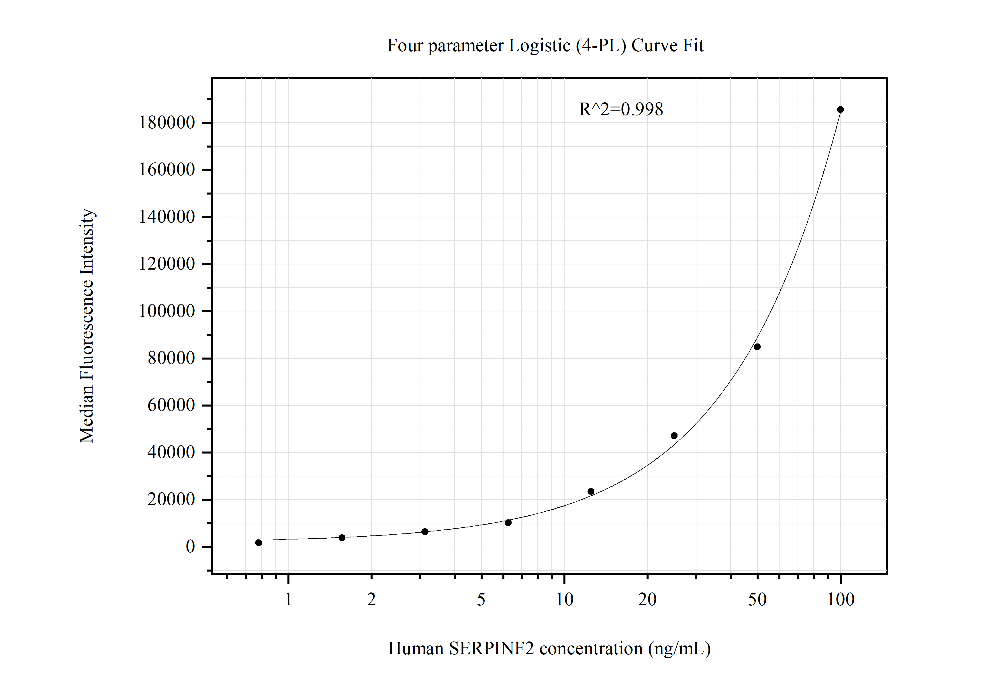 Cytometric bead array standard curve of MP51218-2, SERPINF2/Alpha 2-Antiplasmin Monoclonal Matched Antibody Pair, PBS Only. Capture antibody: 67308-4-PBS. Detection antibody: 67308-3-PBS. Standard:Ag4095. Range: 0.781-100 ng/mL.  