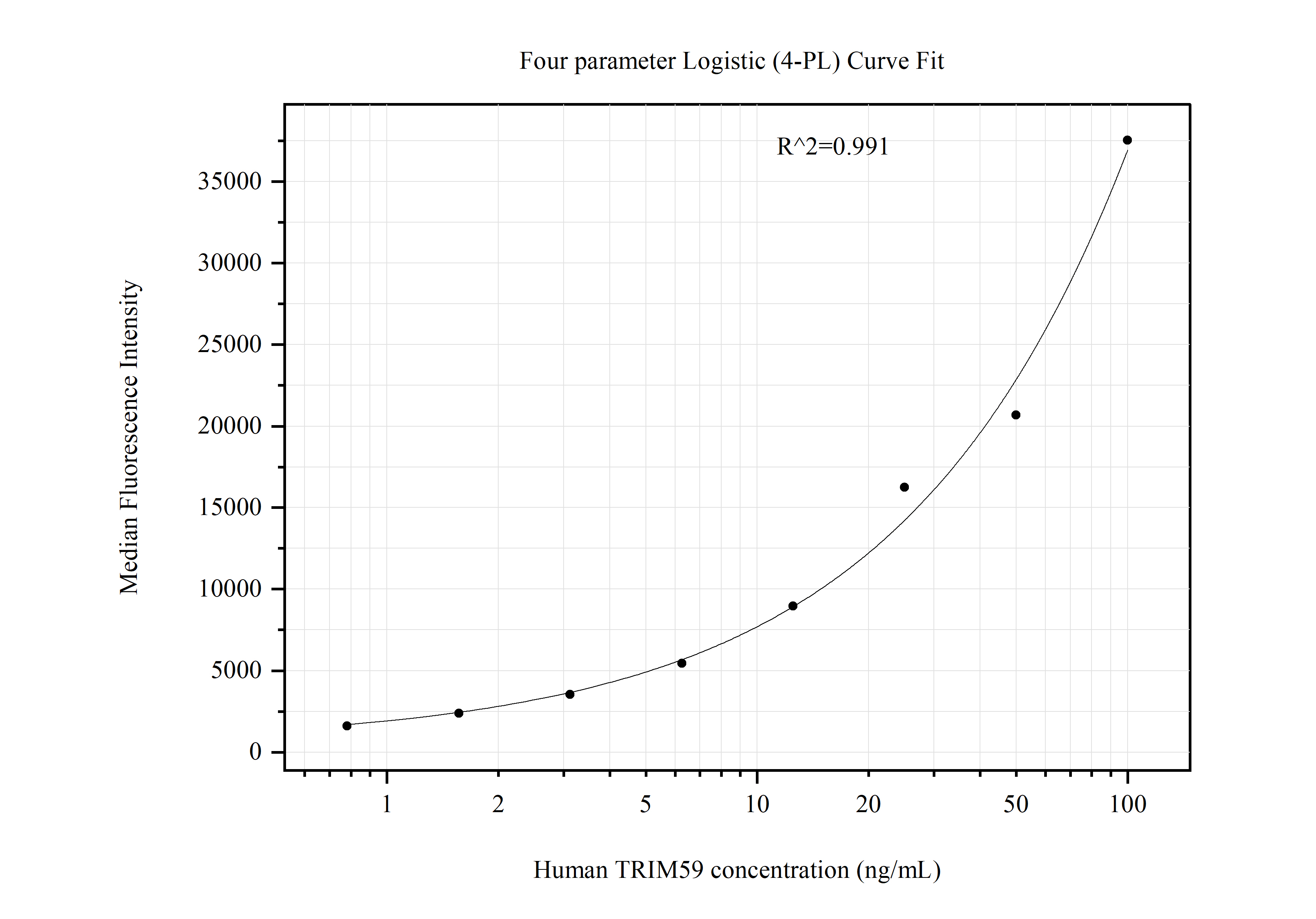 Cytometric bead array standard curve of MP51219-2
