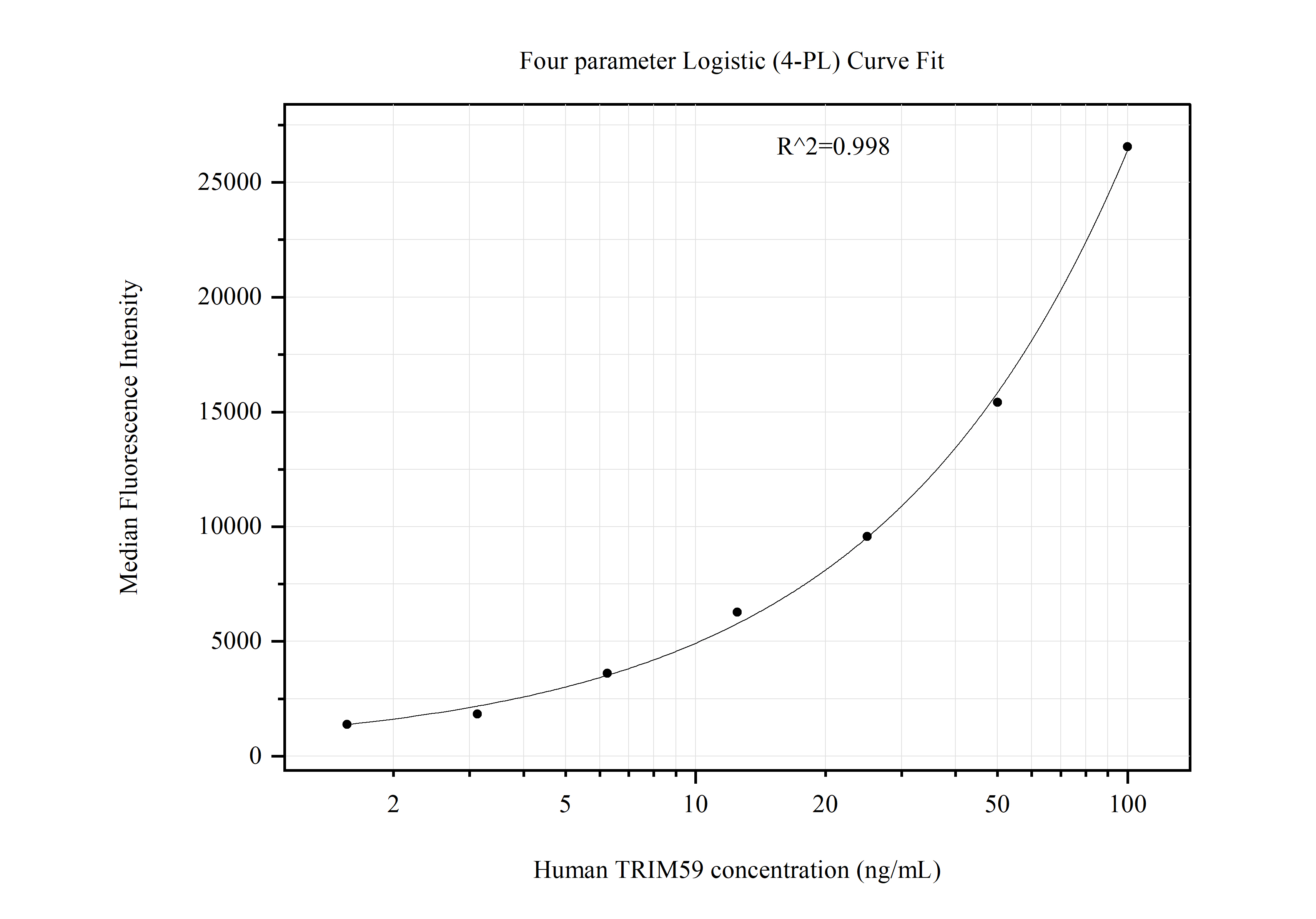 Cytometric bead array standard curve of MP51219-3