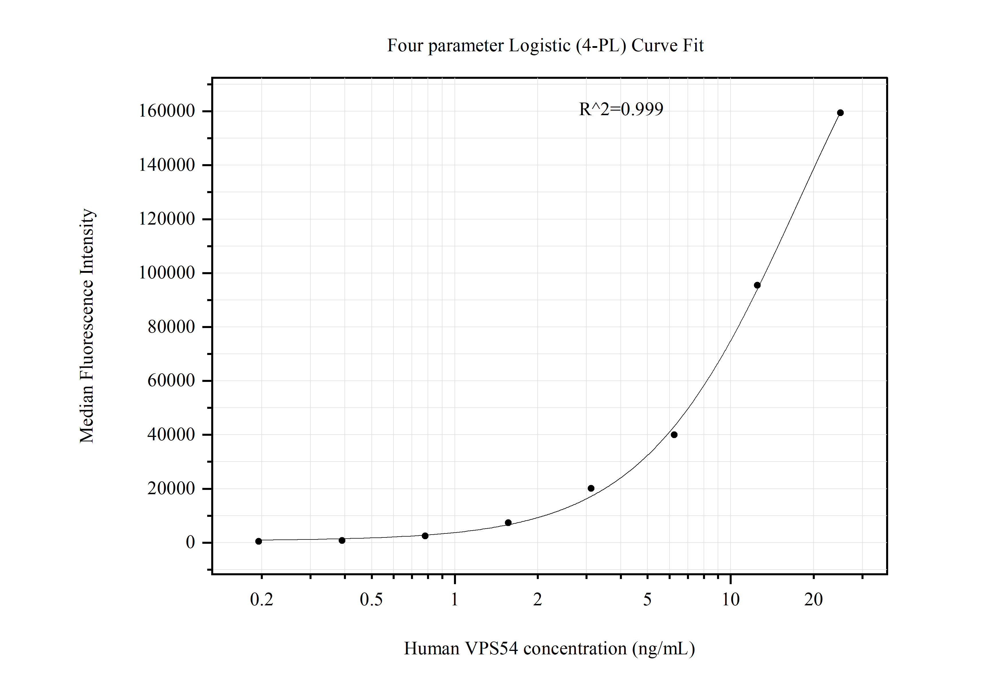 Cytometric bead array standard curve of MP51221-2, VPS54 Monoclonal Matched Antibody Pair, PBS Only. Capture antibody: 67404-2-PBS. Detection antibody: 67404-1-PBS. Standard:Ag4123. Range: 0.195-25 ng/mL.  