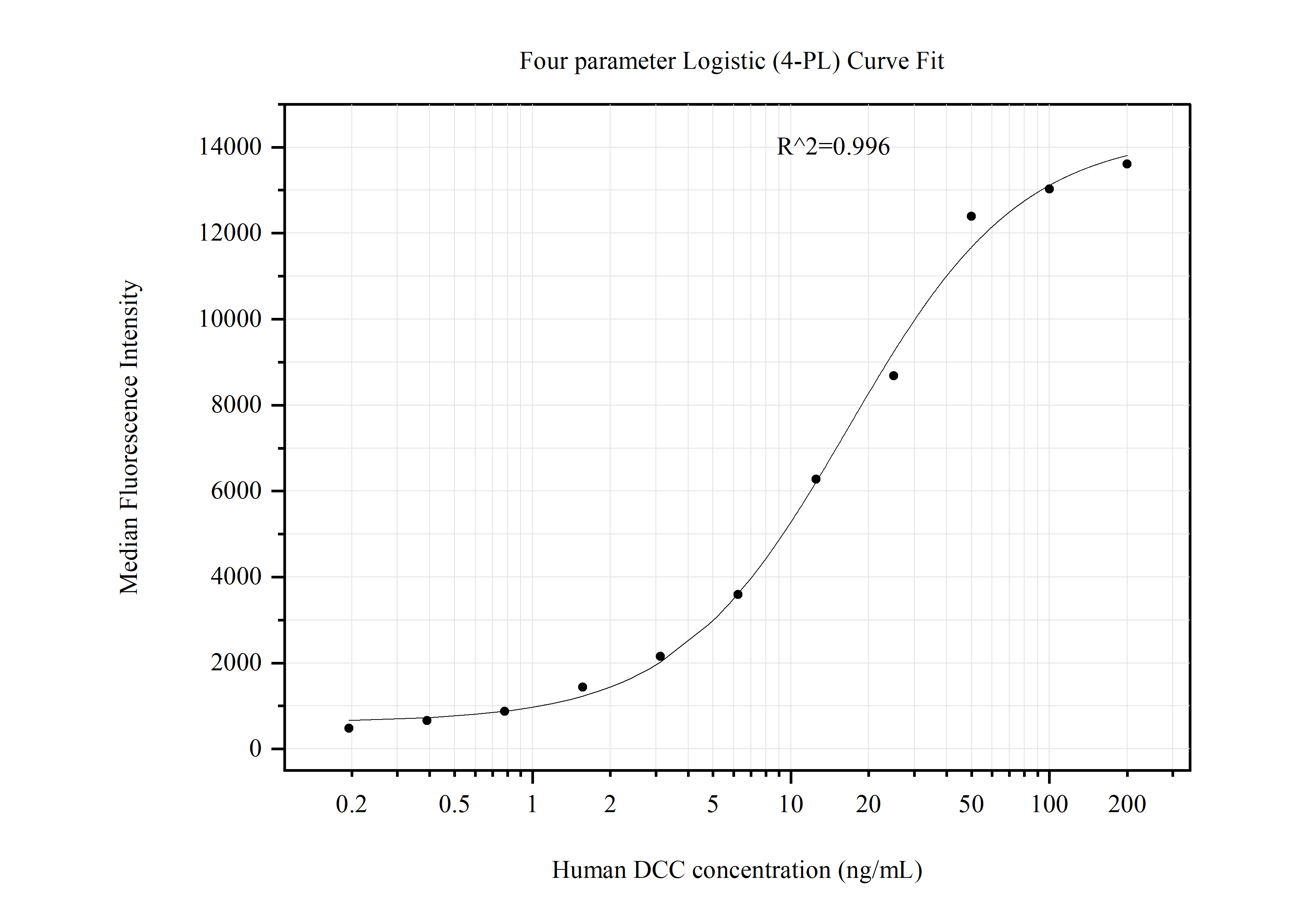Cytometric bead array standard curve of MP51229-1