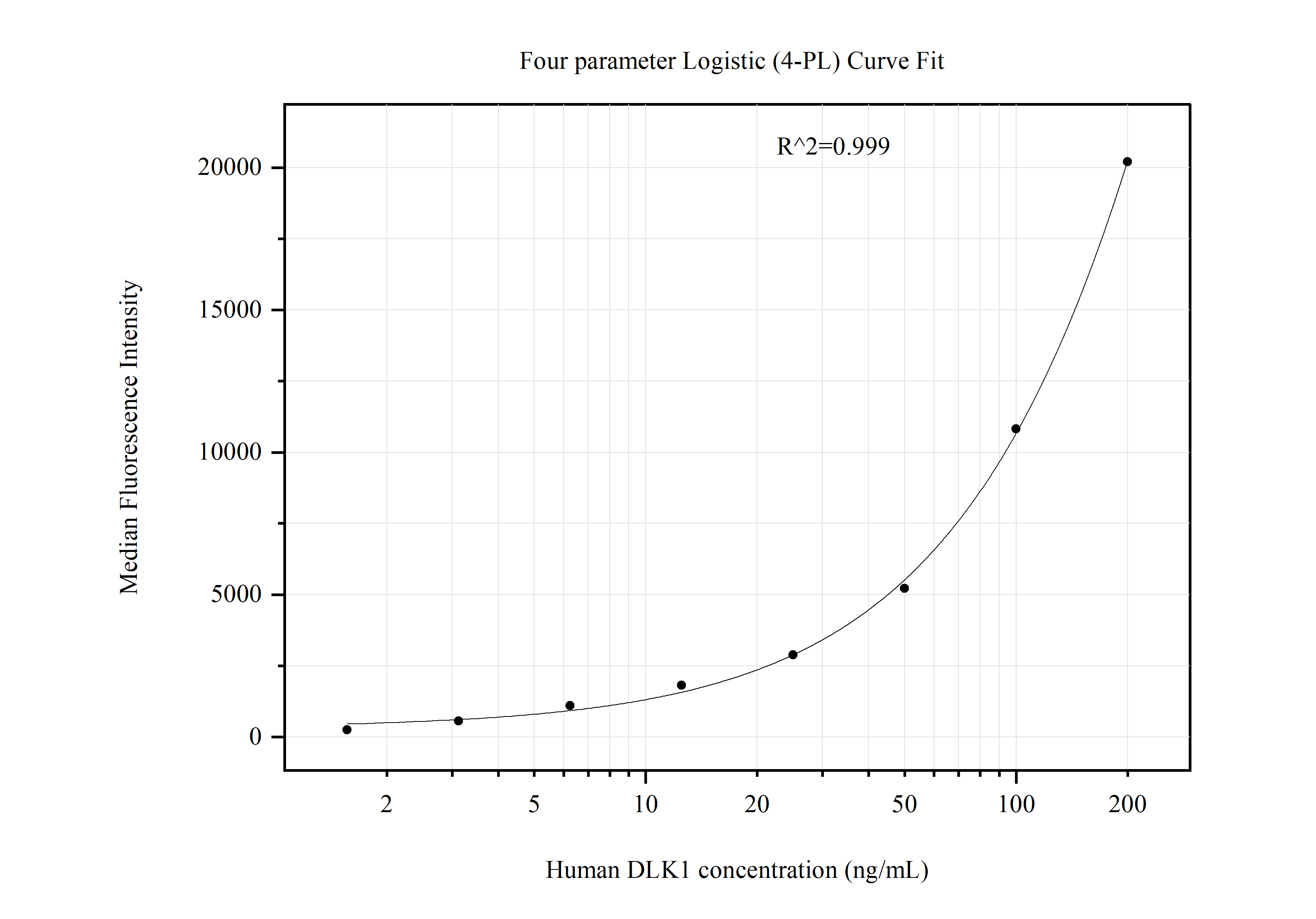 Cytometric bead array standard curve of MP51236-2