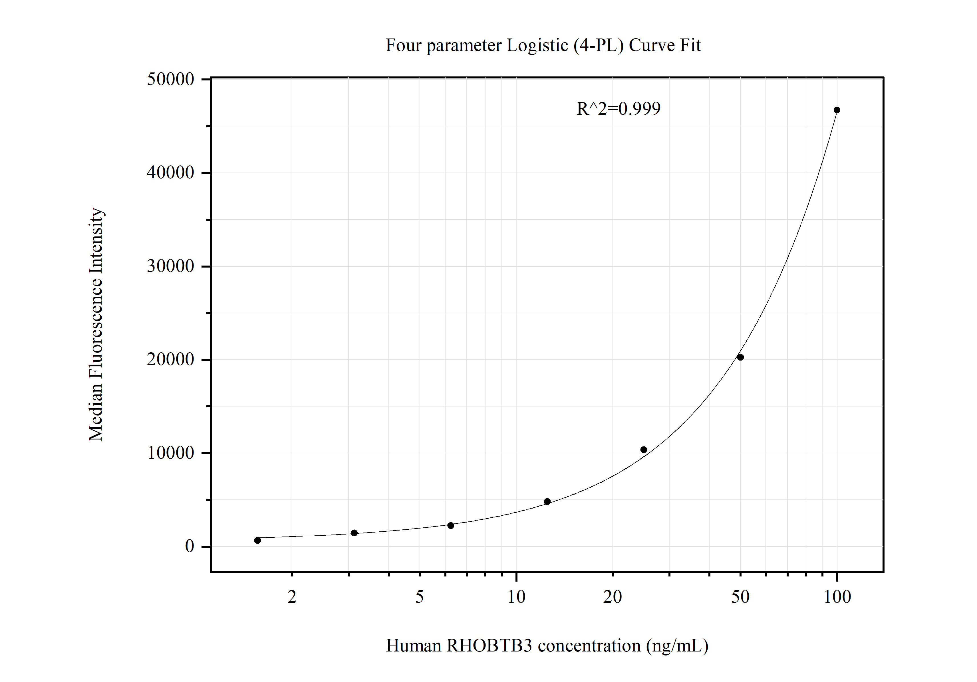 Cytometric bead array standard curve of MP51247-4, RHOBTB3 Monoclonal Matched Antibody Pair, PBS Only. Capture antibody: 67502-5-PBS. Detection antibody: 67502-7-PBS. Standard:Ag5782. Range: 1.563-100 ng/mL.  