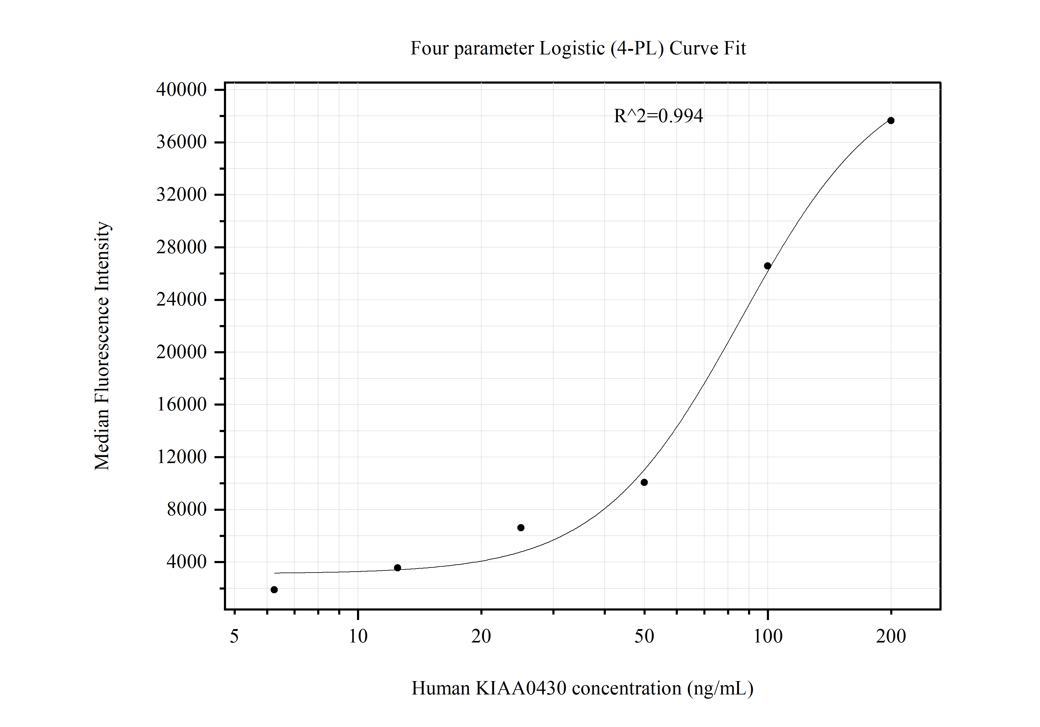 Cytometric bead array standard curve of MP51248-1