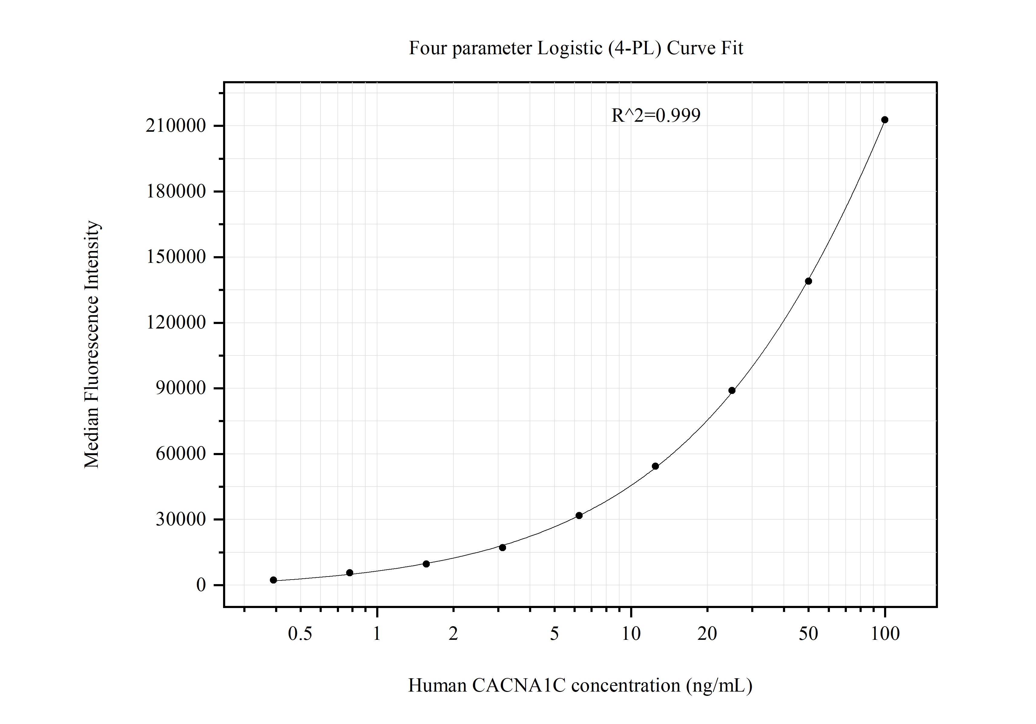 Cytometric bead array standard curve of MP51250-1