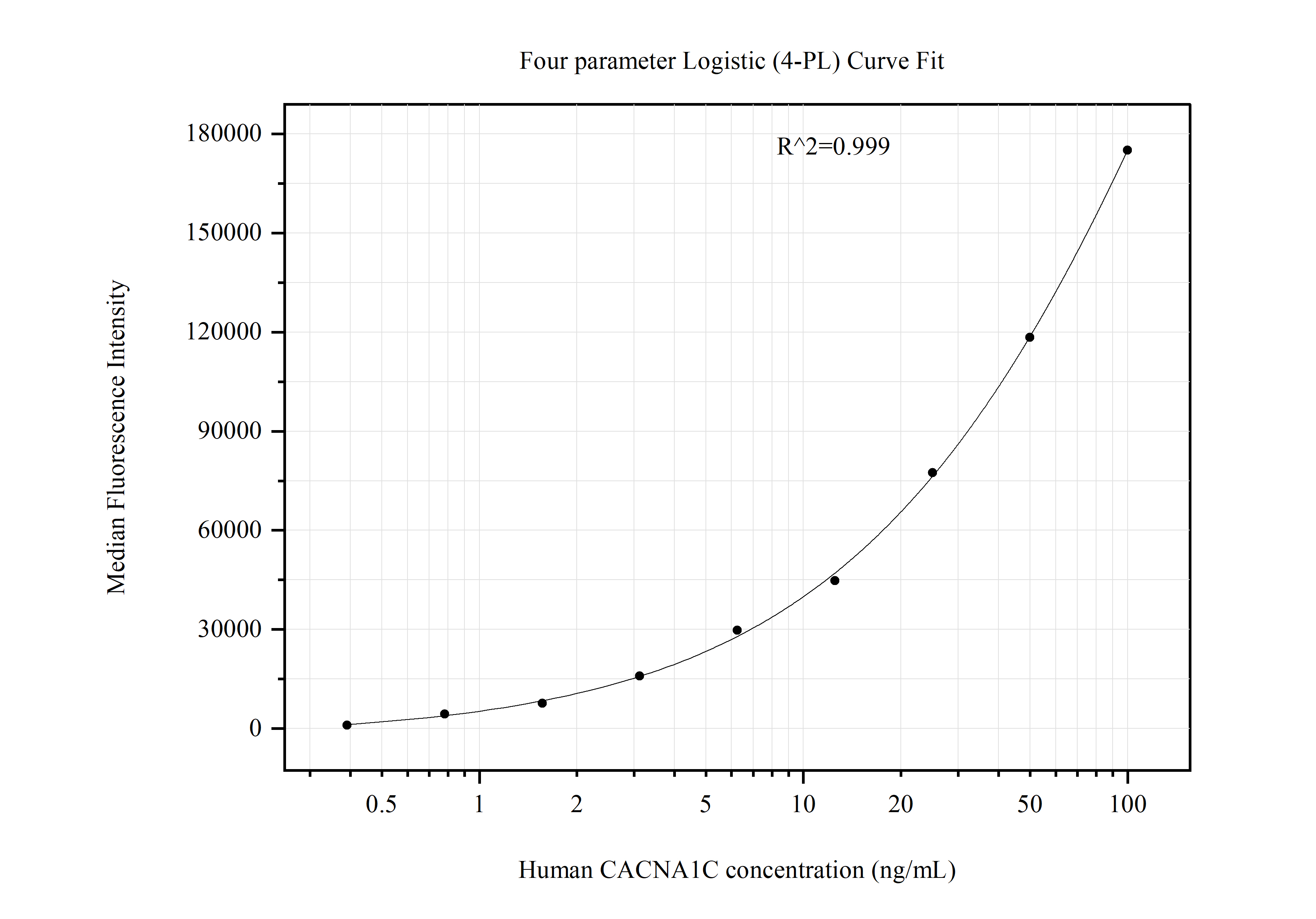 Cytometric bead array standard curve of MP51250-2