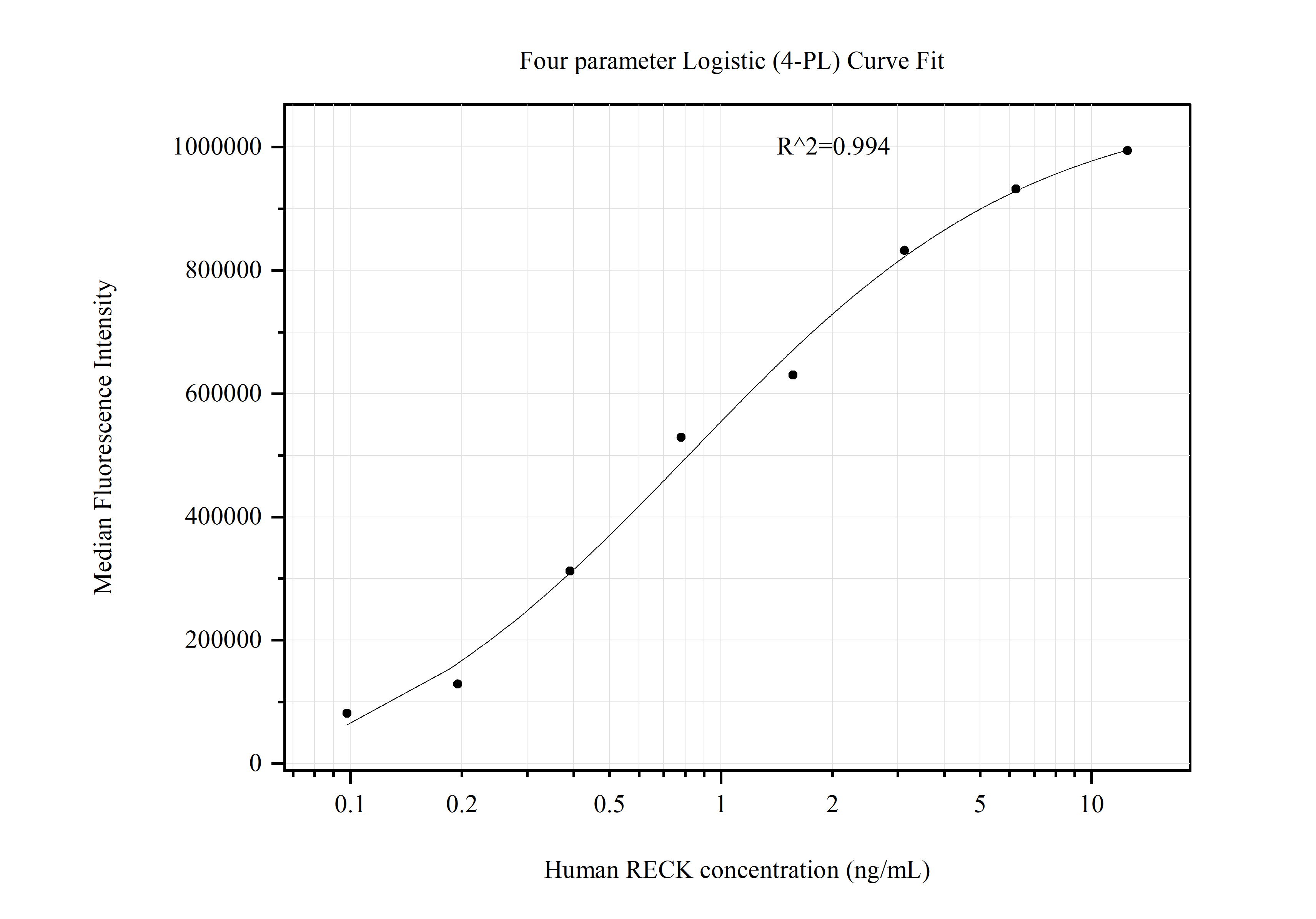 Cytometric bead array standard curve of MP51252-1, RECK Monoclonal Matched Antibody Pair, PBS Only. Capture antibody: 60843-1-PBS. Detection antibody: 60843-2-PBS. Standard:Ag26143. Range: 0.098-12.5 ng/mL.  