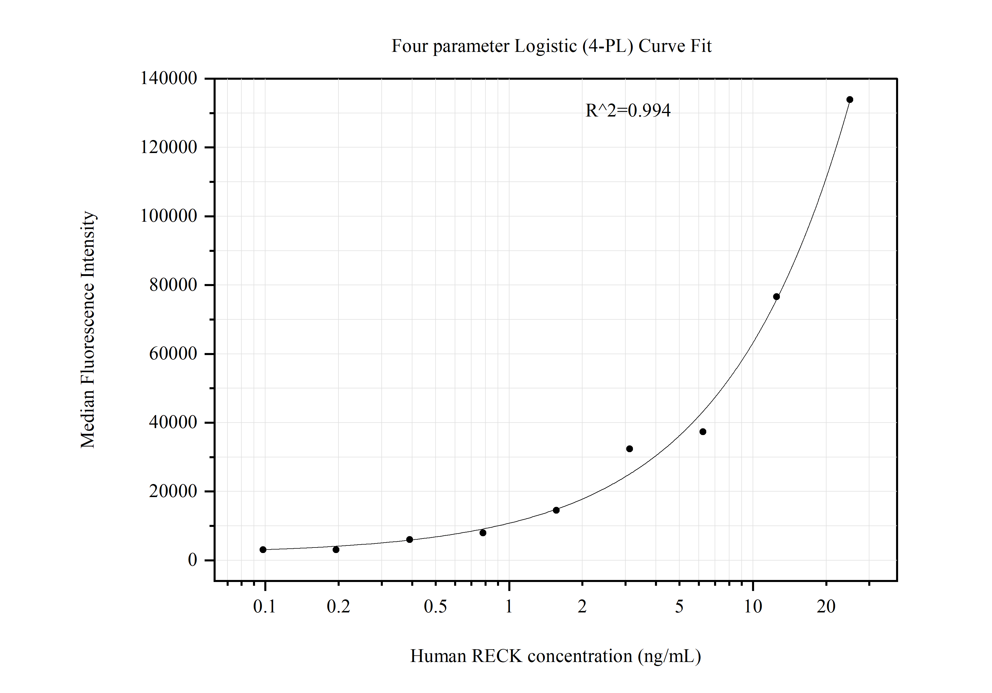 Cytometric bead array standard curve of MP51252-4, RECK Monoclonal Matched Antibody Pair, PBS Only. Capture antibody: 60843-2-PBS. Detection antibody: 60843-5-PBS. Standard:Ag26143. Range: 0.098-25 ng/mL.  