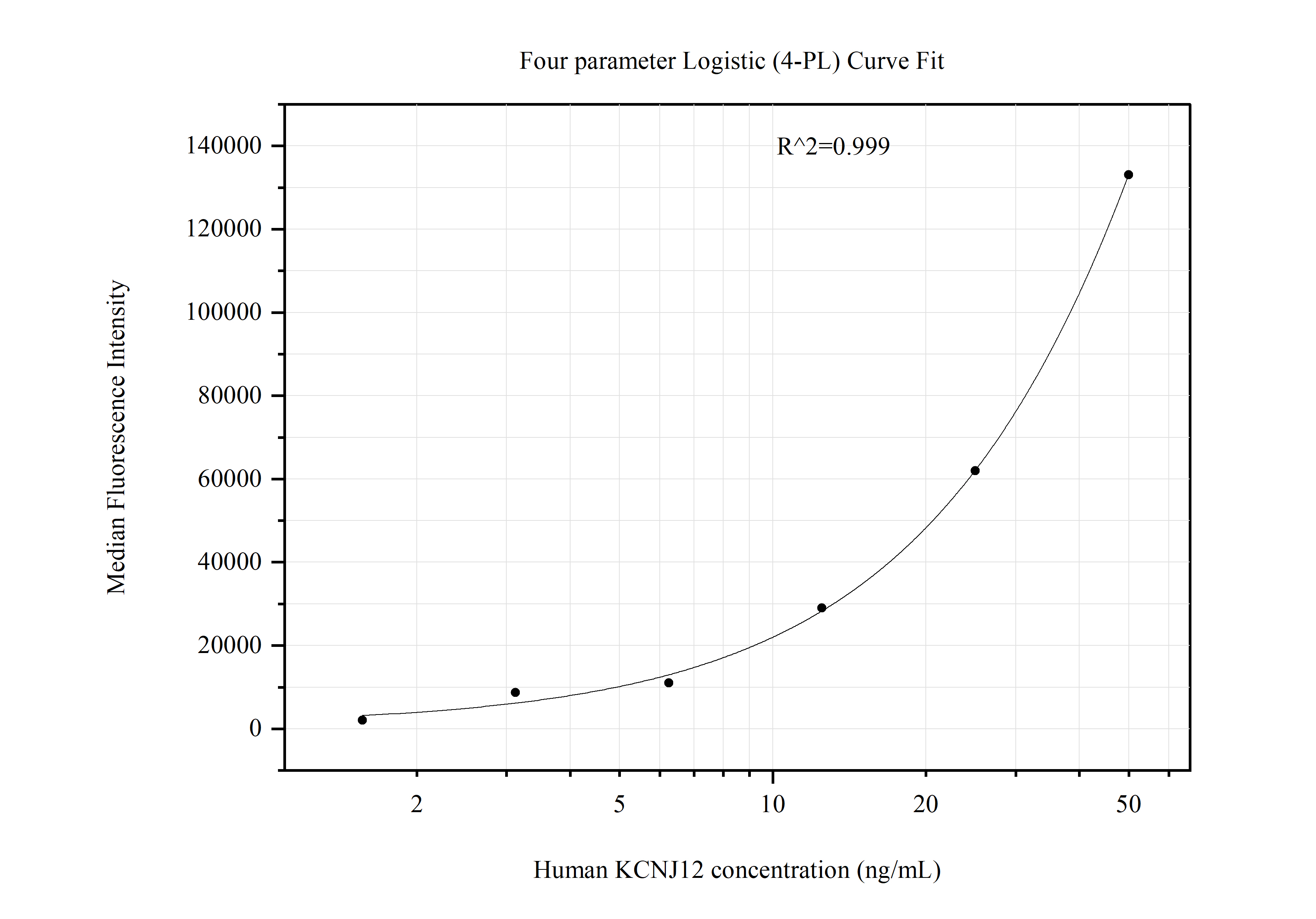 Cytometric bead array standard curve of MP51255-1, KCNJ12 Monoclonal Matched Antibody Pair, PBS Only. Capture antibody: 60846-1-PBS. Detection antibody: 60846-2-PBS. Standard:Ag5517. Range: 1.563-50 ng/mL.  