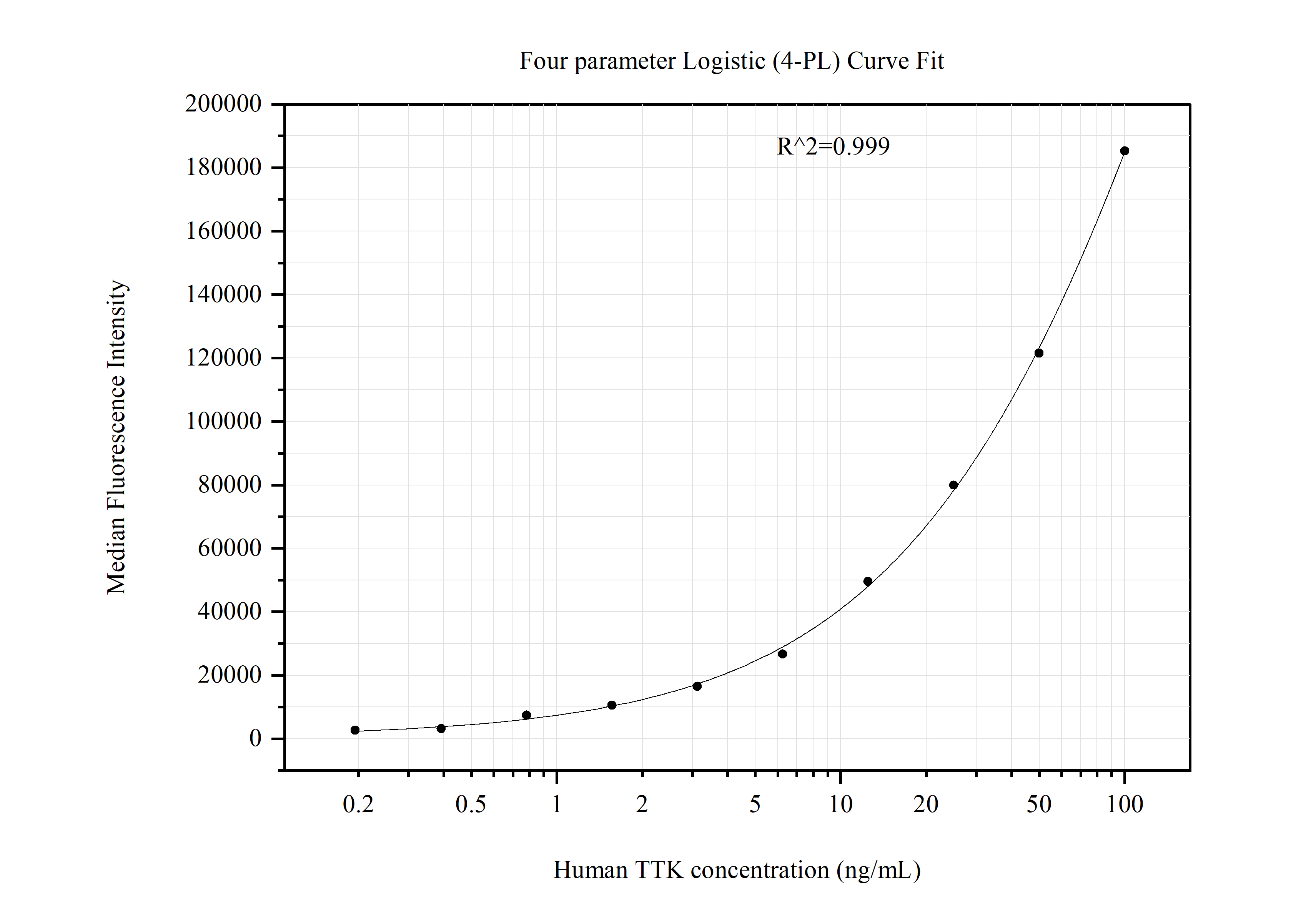 Cytometric bead array standard curve of MP51256-3