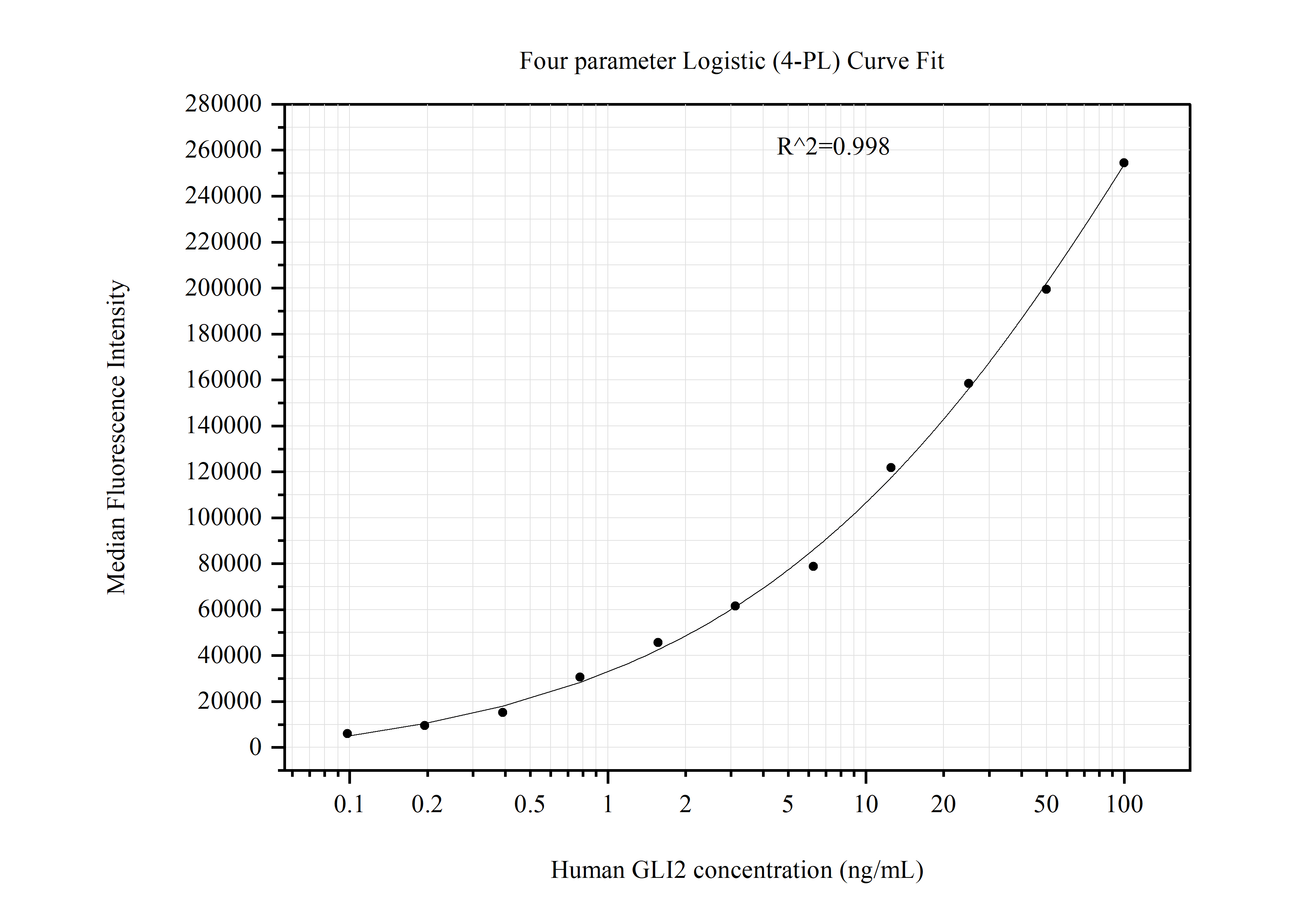 Cytometric bead array standard curve of MP51263-2