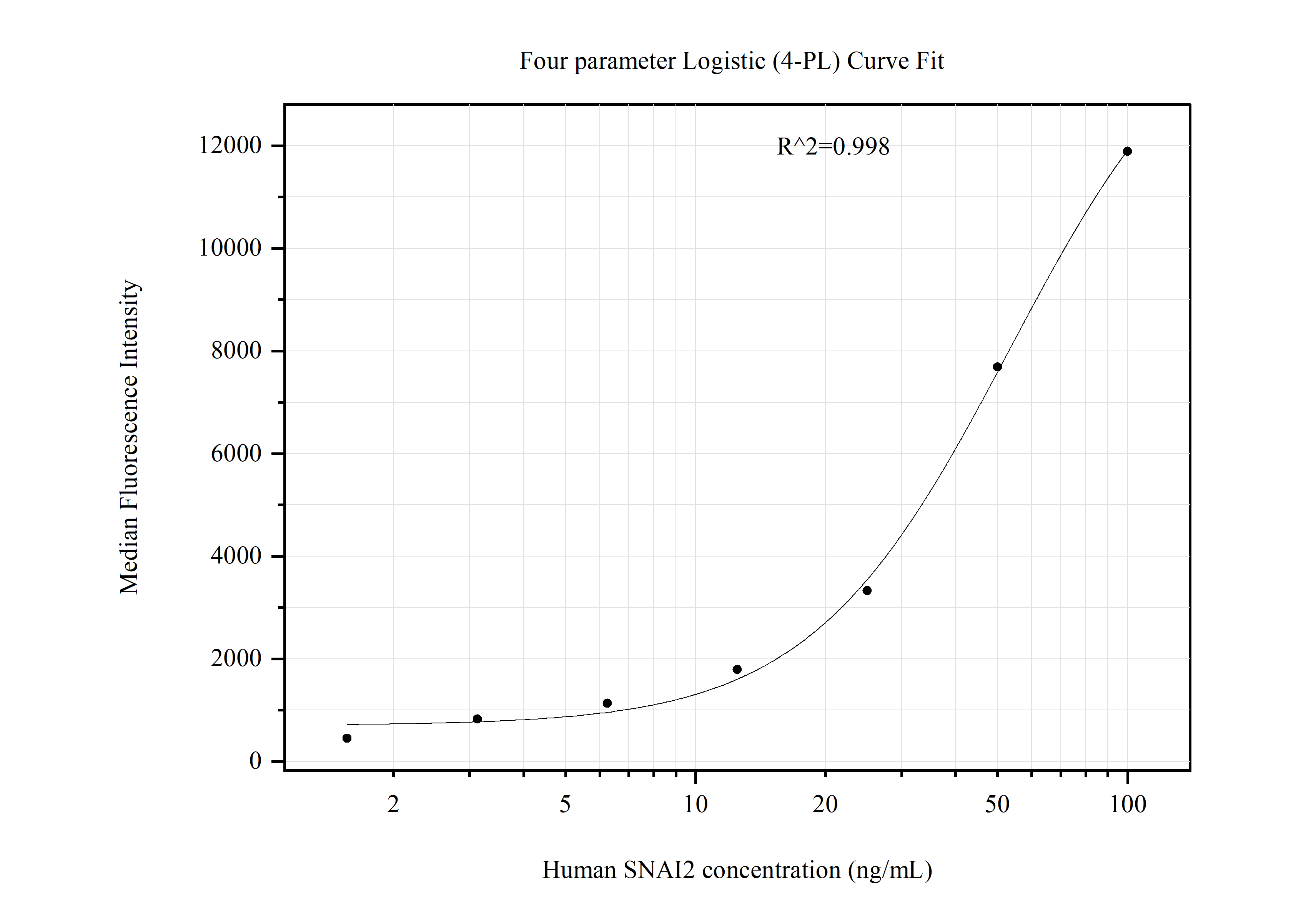 Cytometric bead array standard curve of MP51267-1