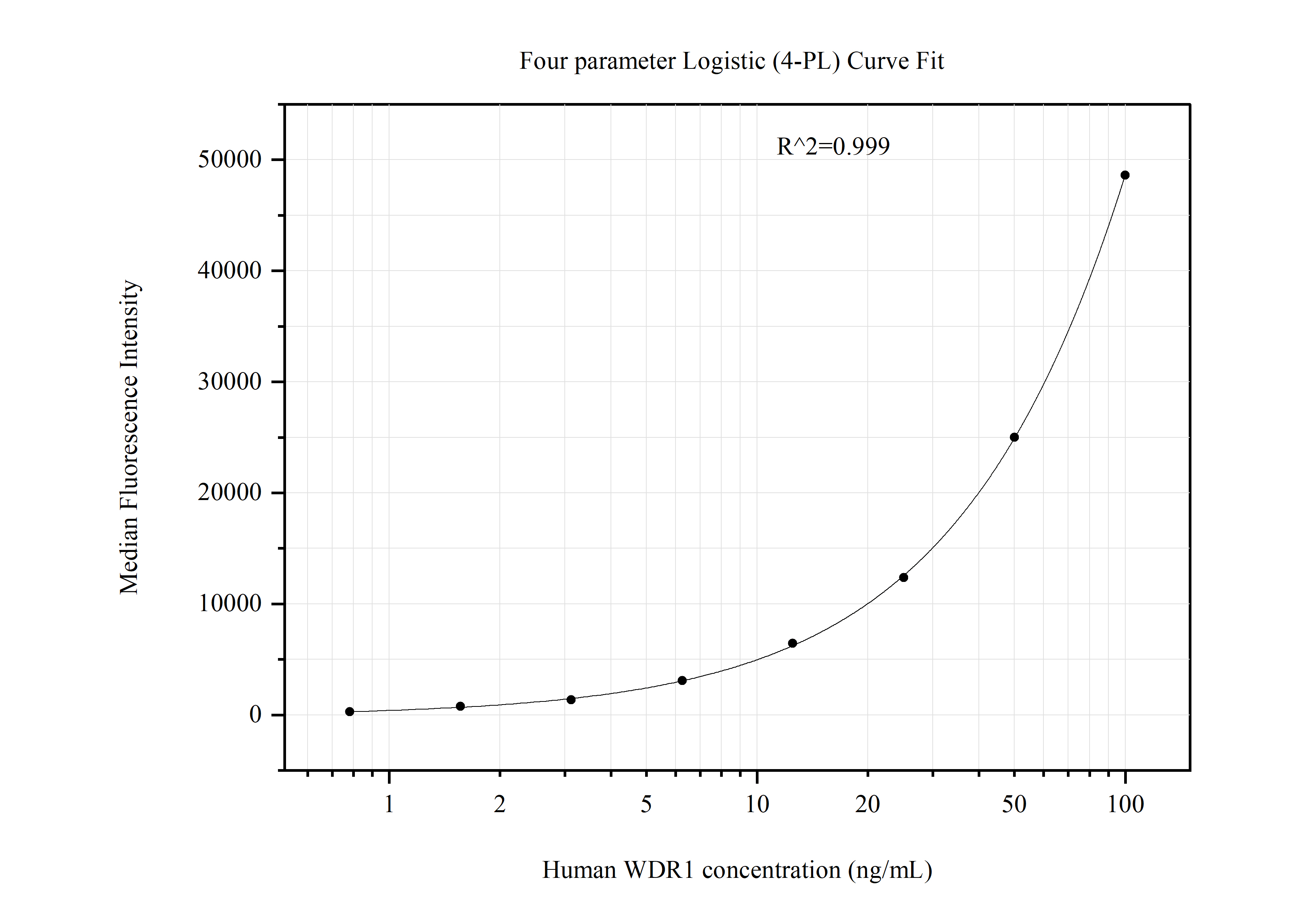 Cytometric bead array standard curve of MP51268-1