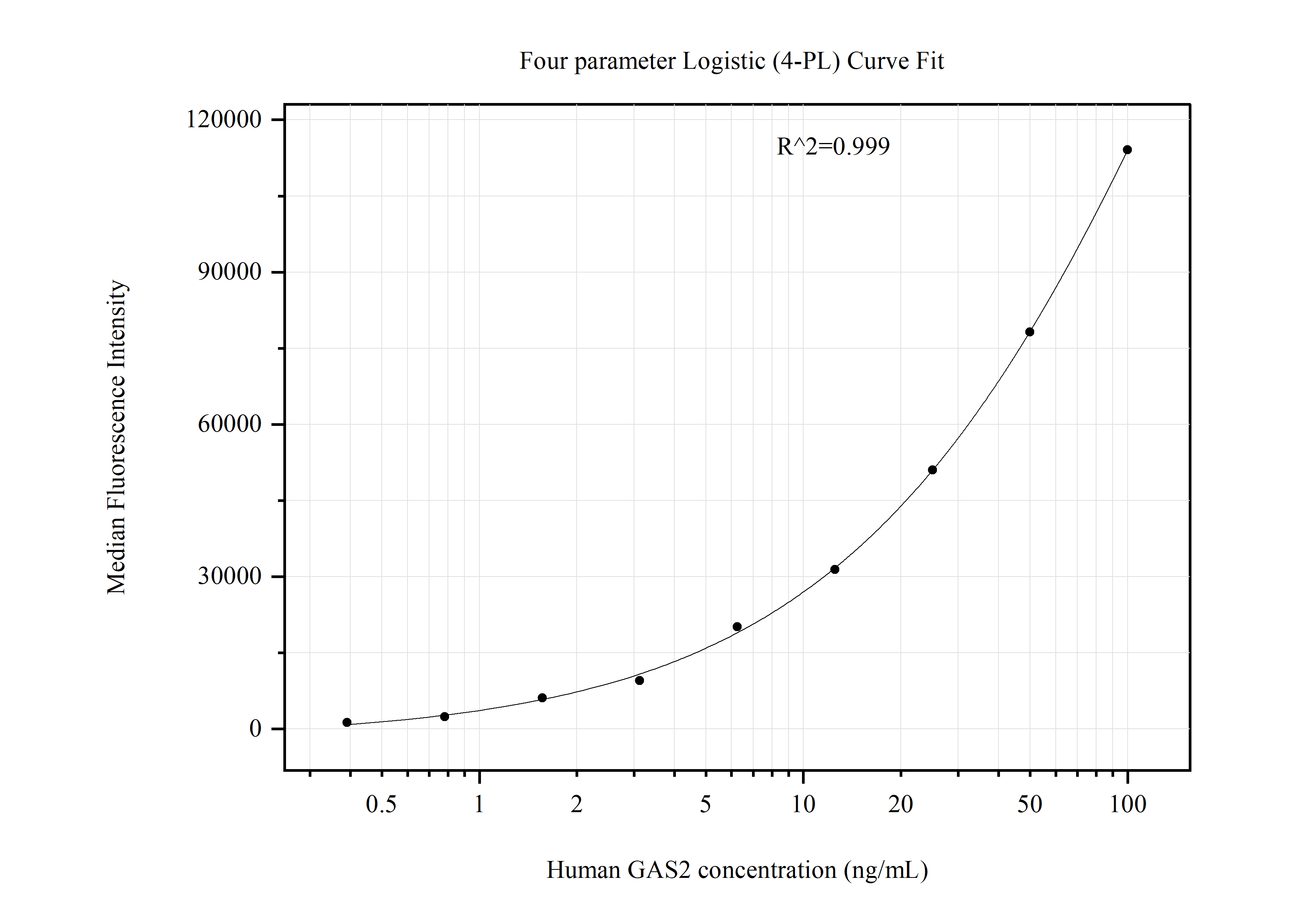 Cytometric bead array standard curve of MP51271-2