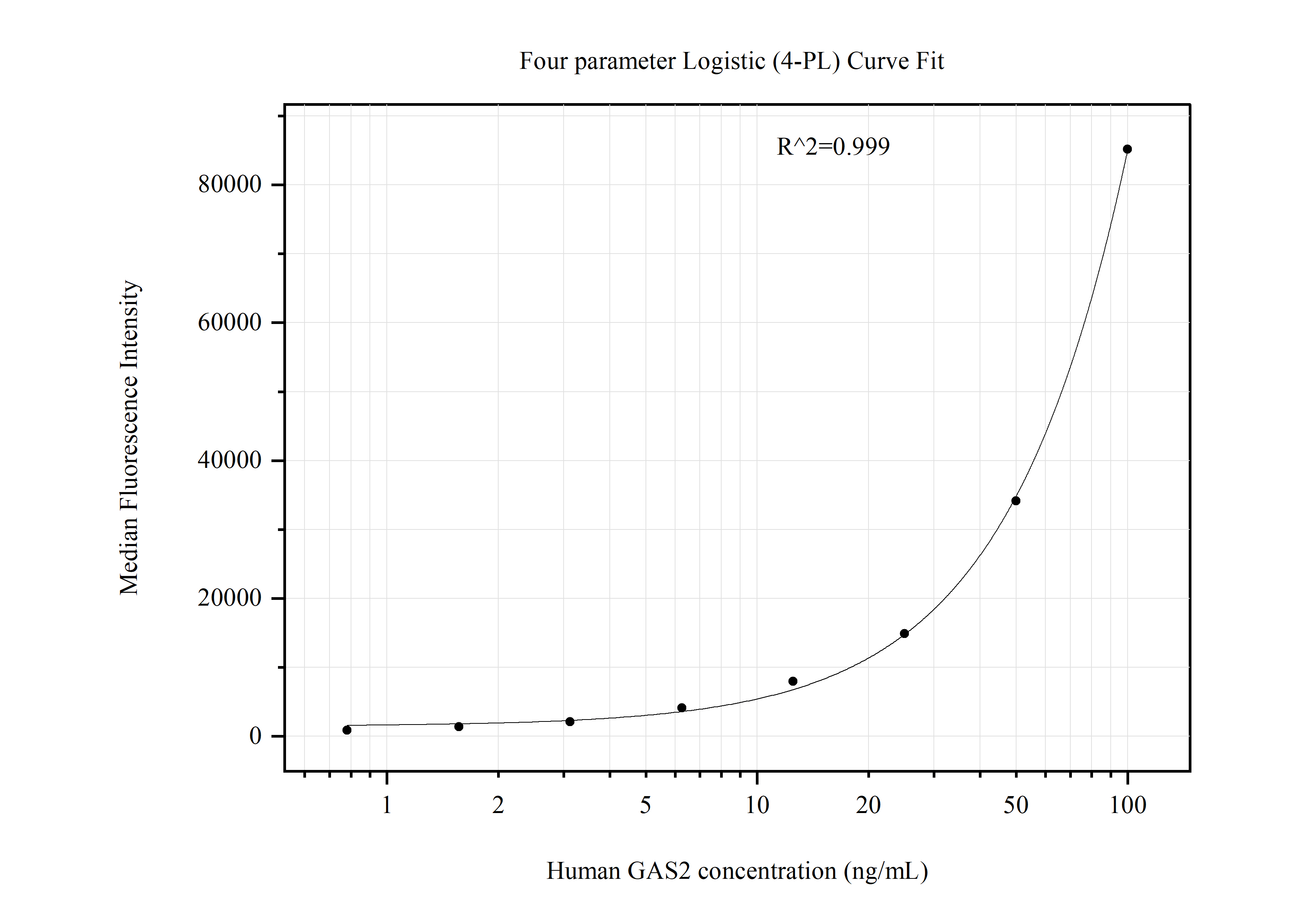 Cytometric bead array standard curve of MP51271-4