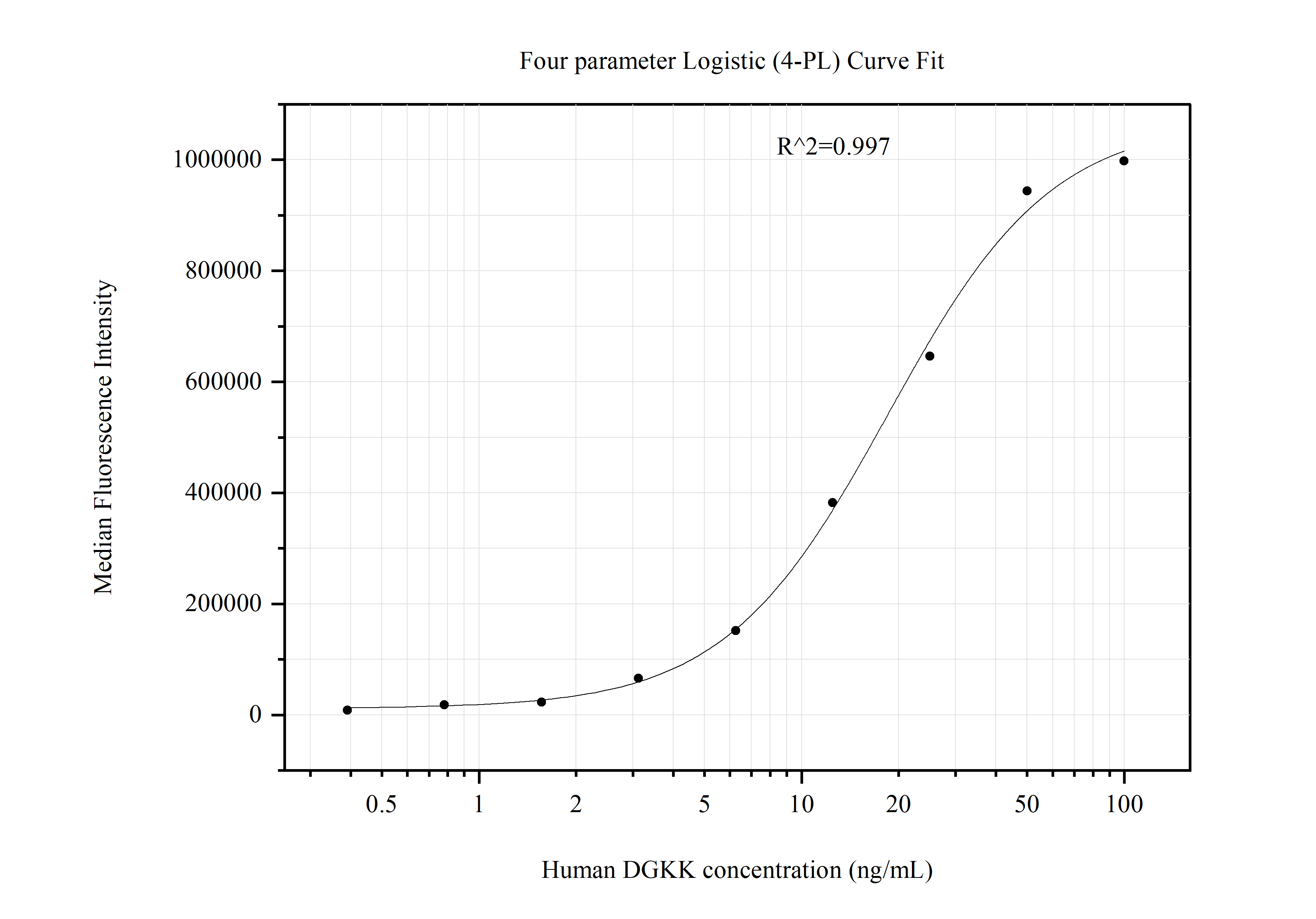 Cytometric bead array standard curve of MP51273-1