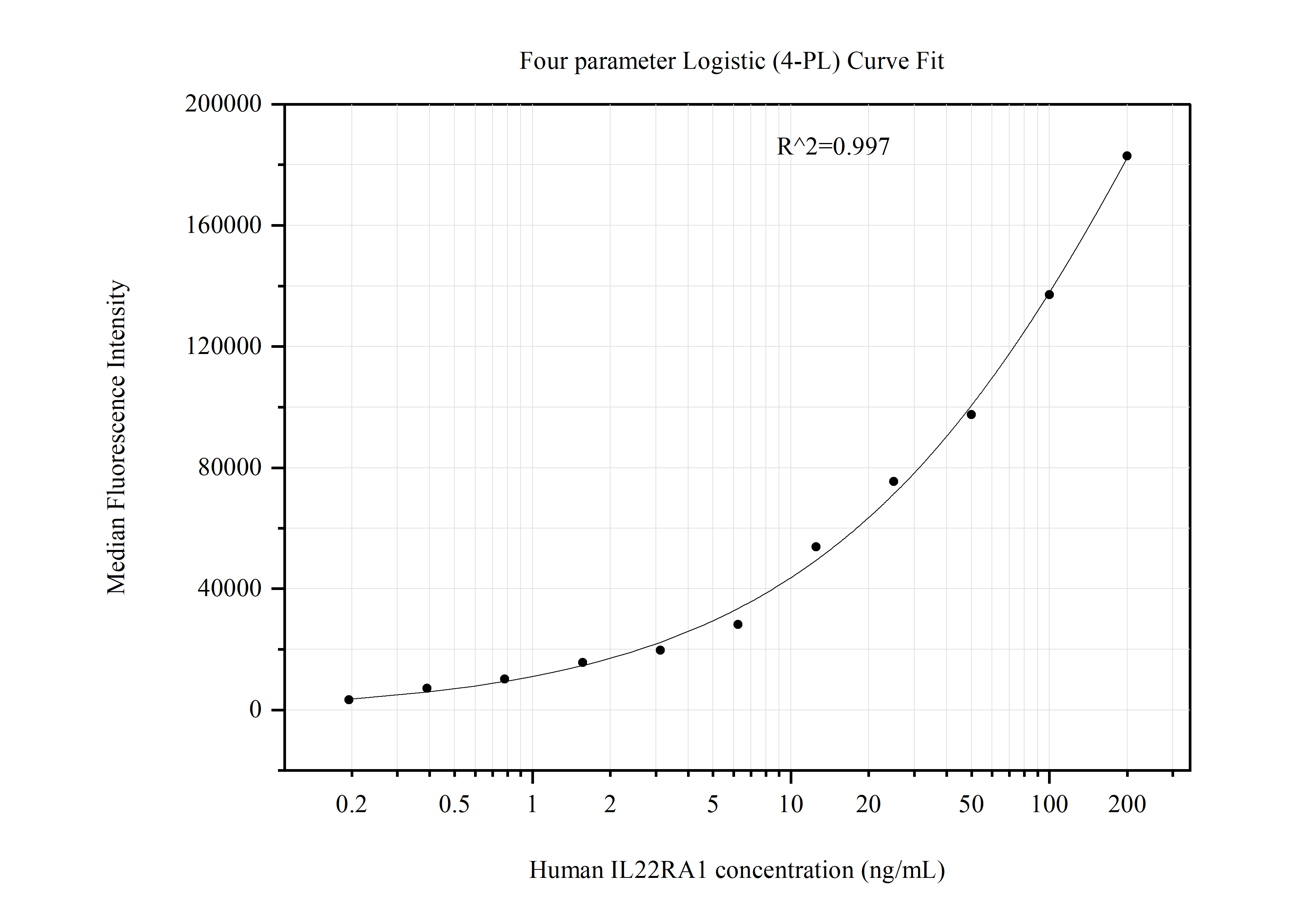 Cytometric bead array standard curve of MP51277-2, IL22RA1 Monoclonal Matched Antibody Pair, PBS Only. Capture antibody: 60866-1-PBS. Detection antibody: 60866-3-PBS. Standard:Ag29983. Range: 0.195-200 ng/mL.  