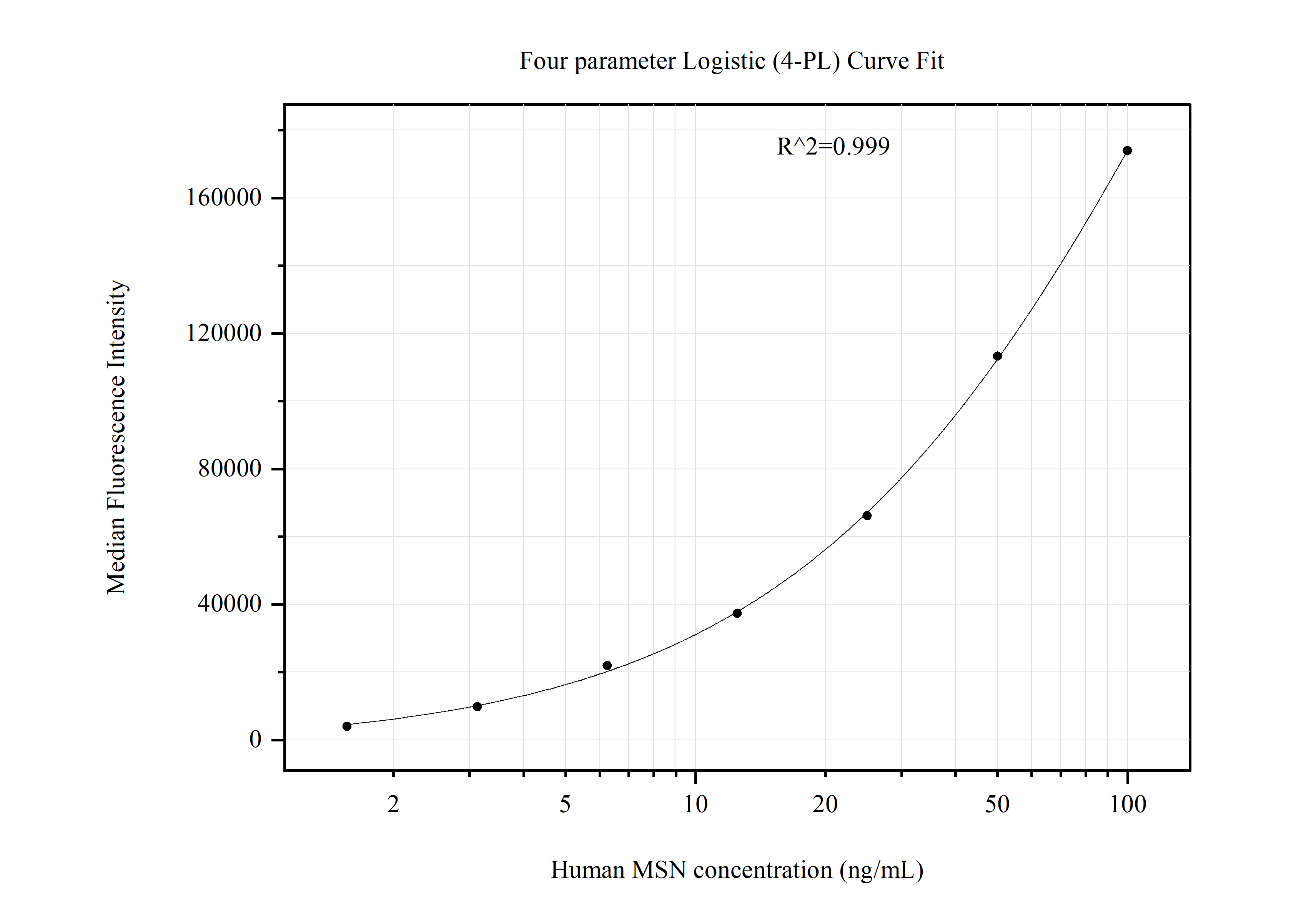Cytometric bead array standard curve of MP51280-1