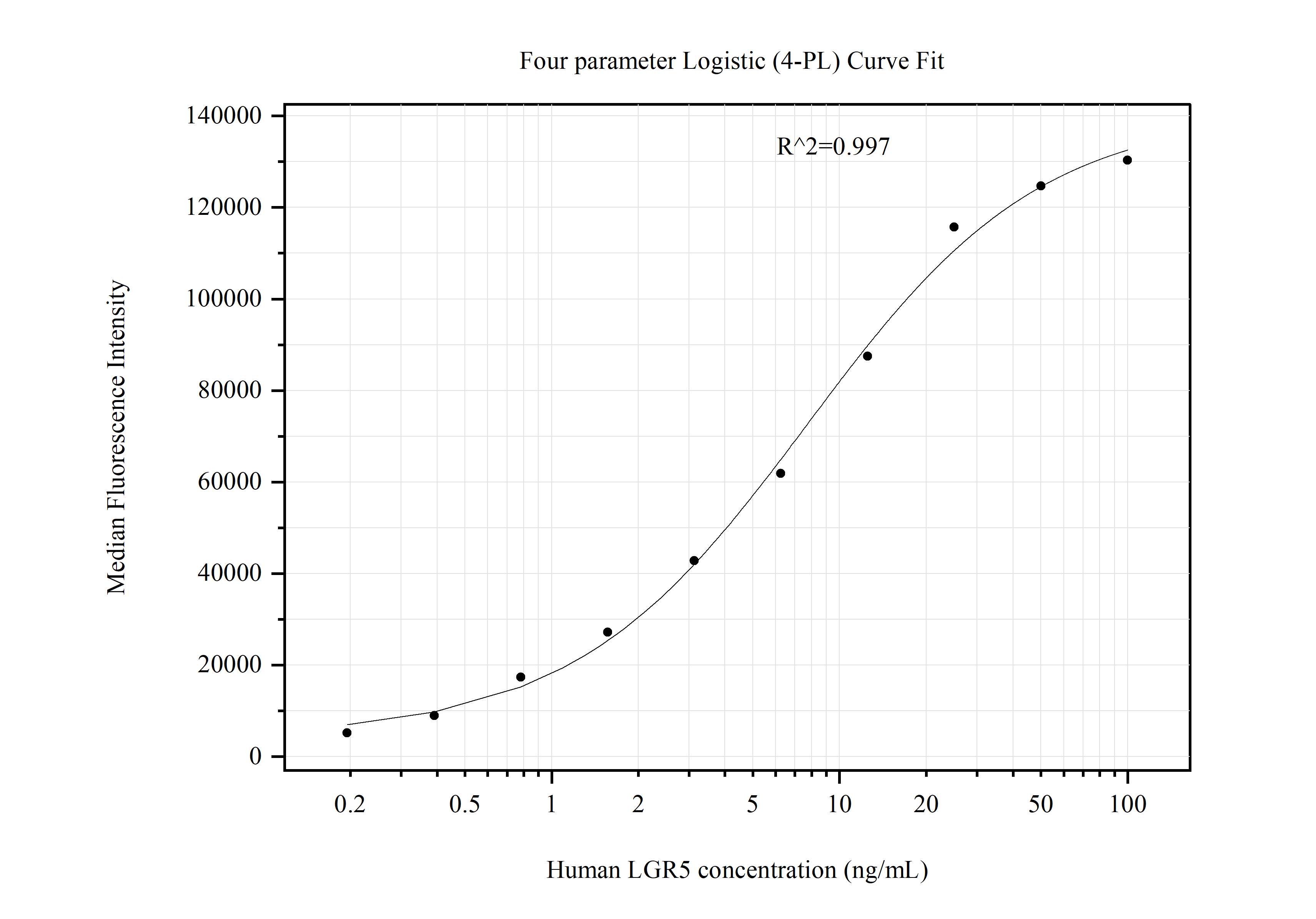 Cytometric bead array standard curve of MP51285-2, LGR5 Monoclonal Matched Antibody Pair, PBS Only. Capture antibody: 60871-1-PBS. Detection antibody: 60871-3-PBS. Standard:Ag16389. Range: 0.195-100 ng/mL.  