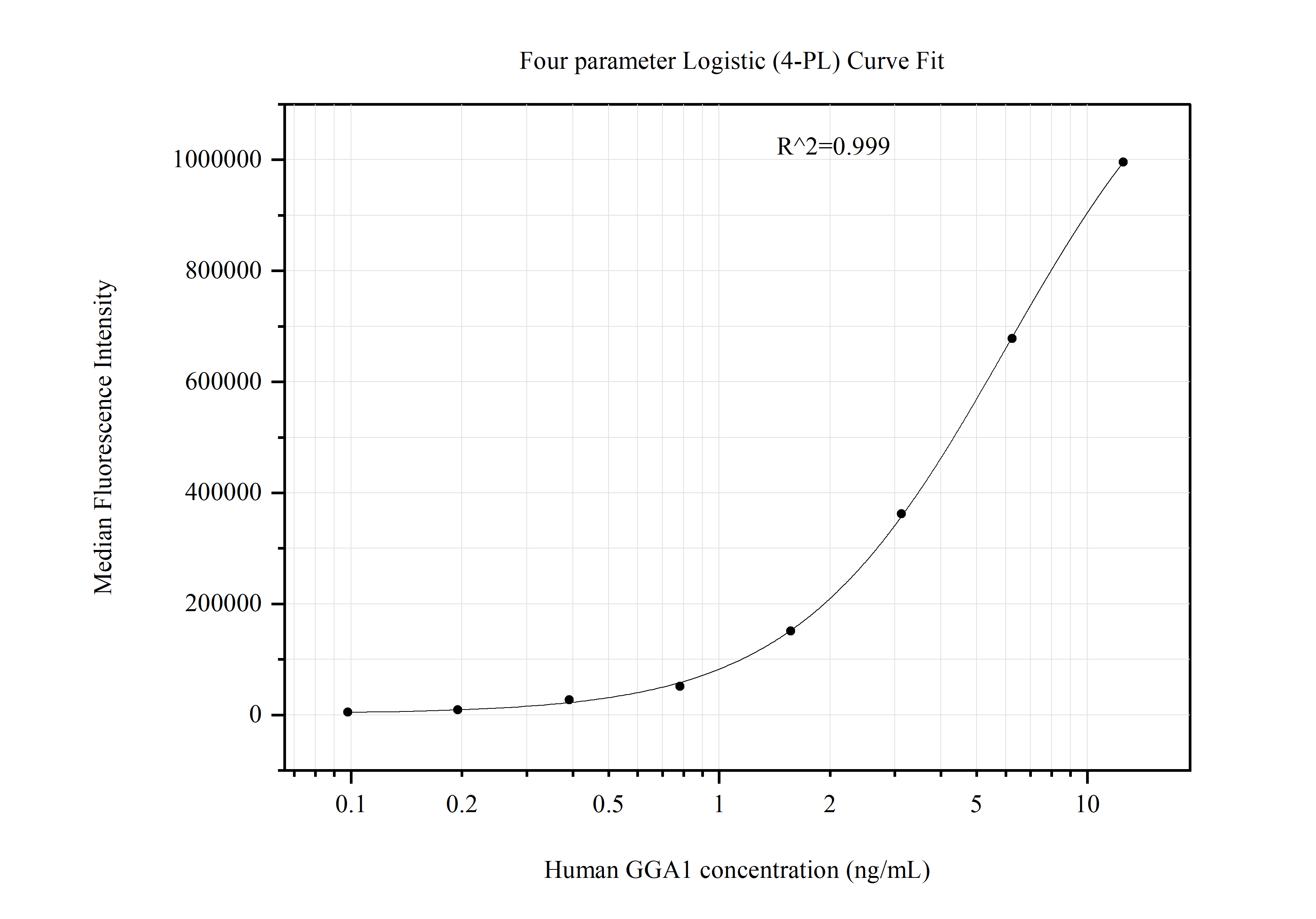 Cytometric bead array standard curve of MP51292-1