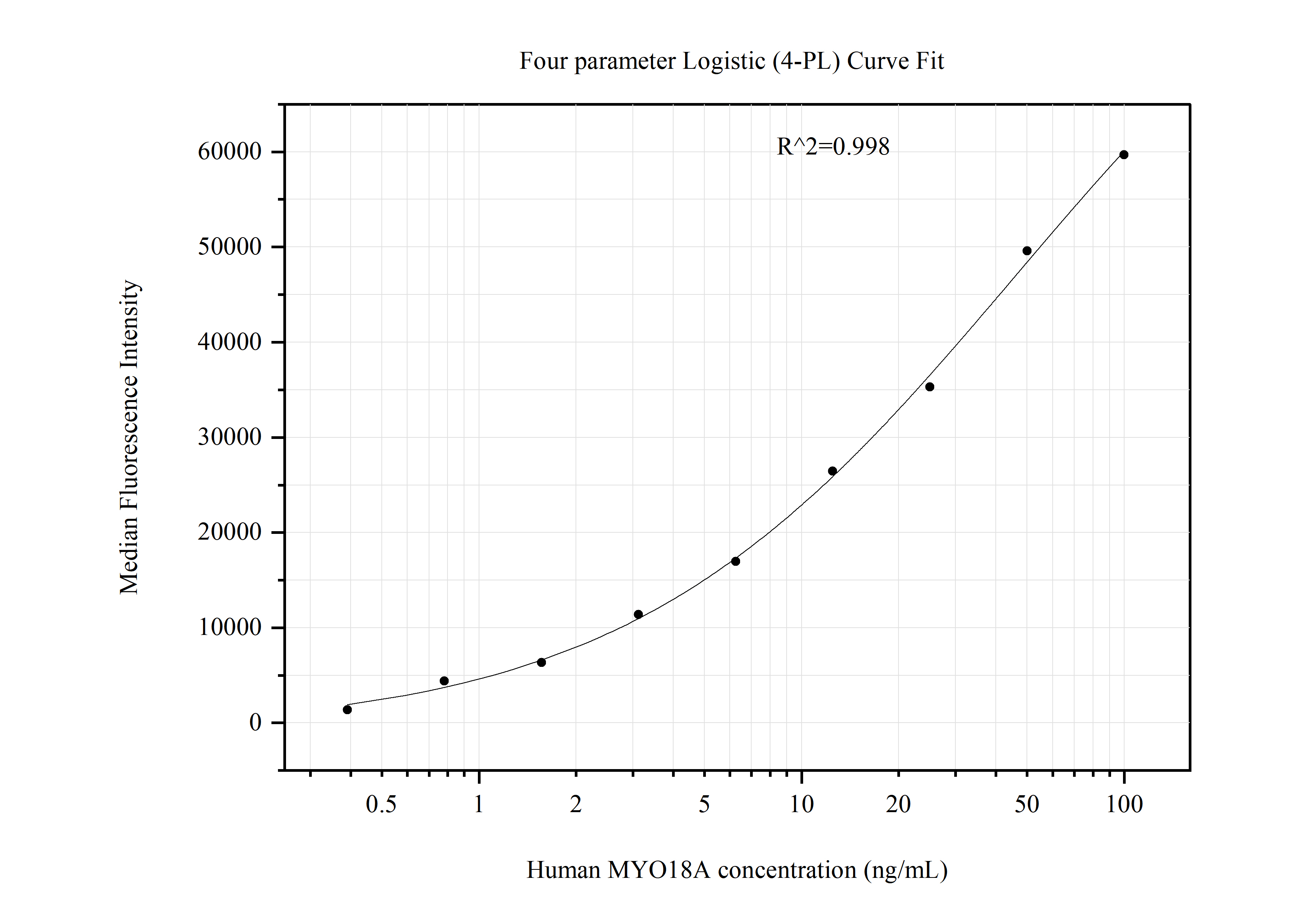 Cytometric bead array standard curve of MP51298-1