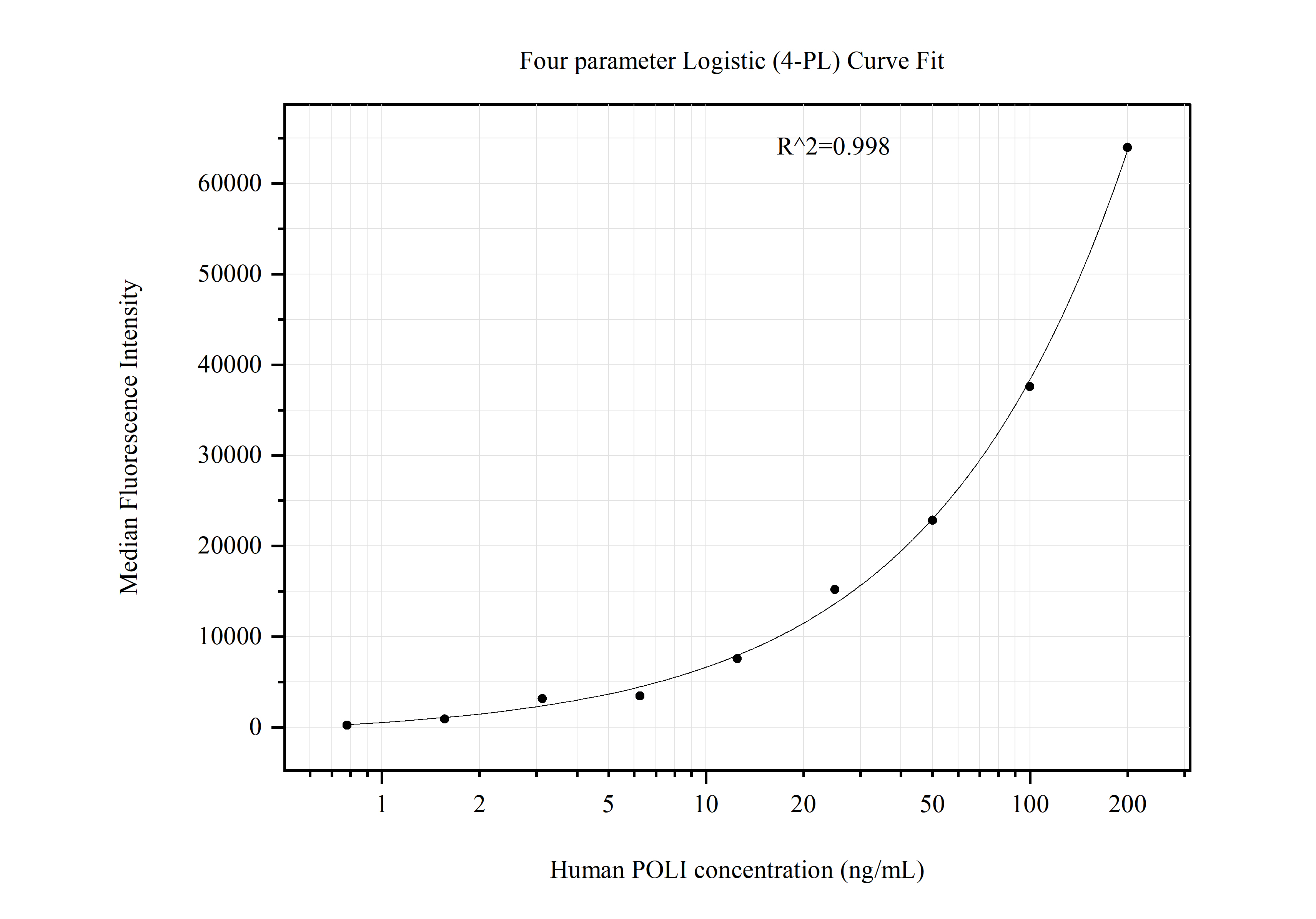 Cytometric bead array standard curve of MP51303-1