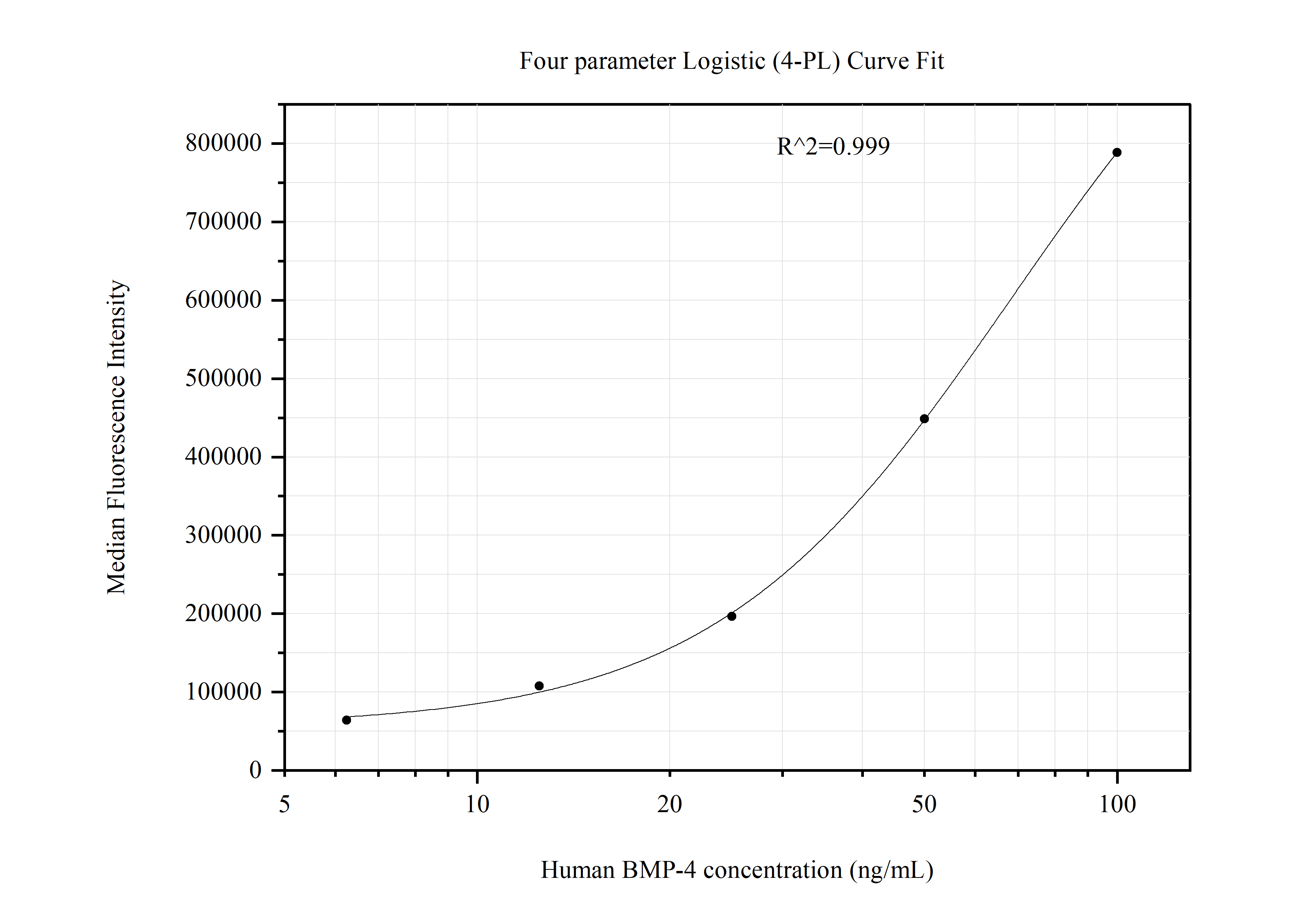 Cytometric bead array standard curve of MP51307-1, BMP-4 Monoclonal Matched Antibody Pair, PBS Only. Capture antibody: 60897-1-PBS. Detection antibody: 69015-1-PBS. Standard:HZ-1045. Range: 6.25-100 ng/mL.  
