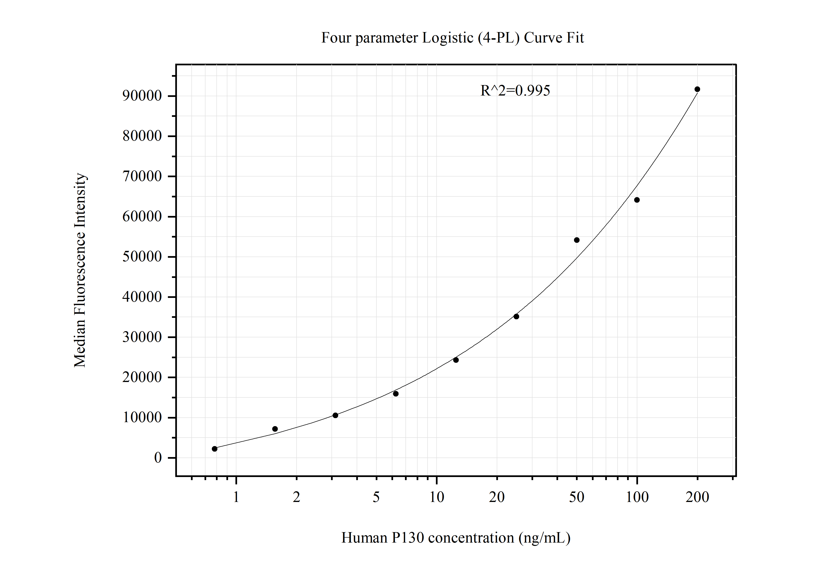 Cytometric bead array standard curve of MP51309-1