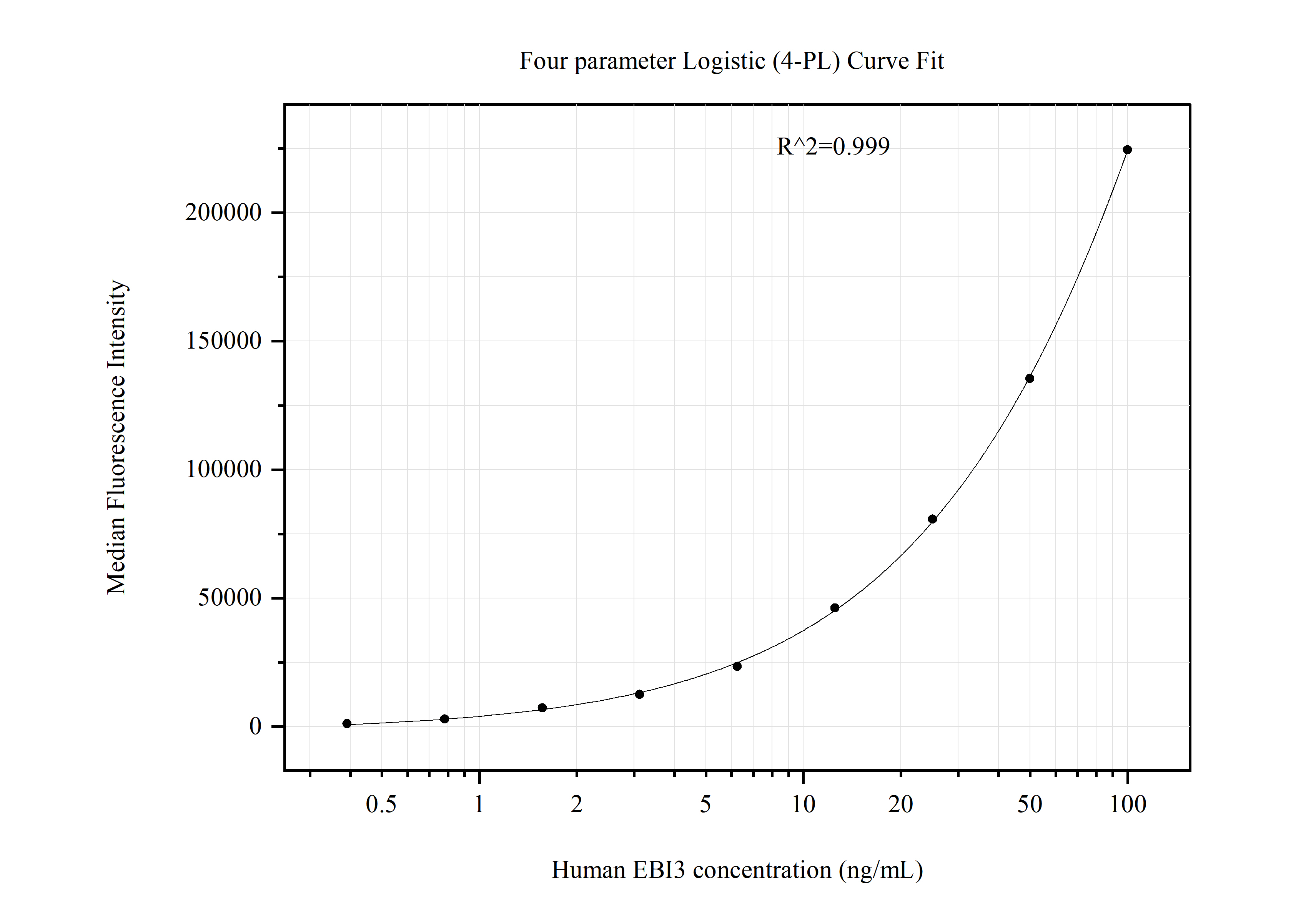 Cytometric bead array standard curve of MP51311-2