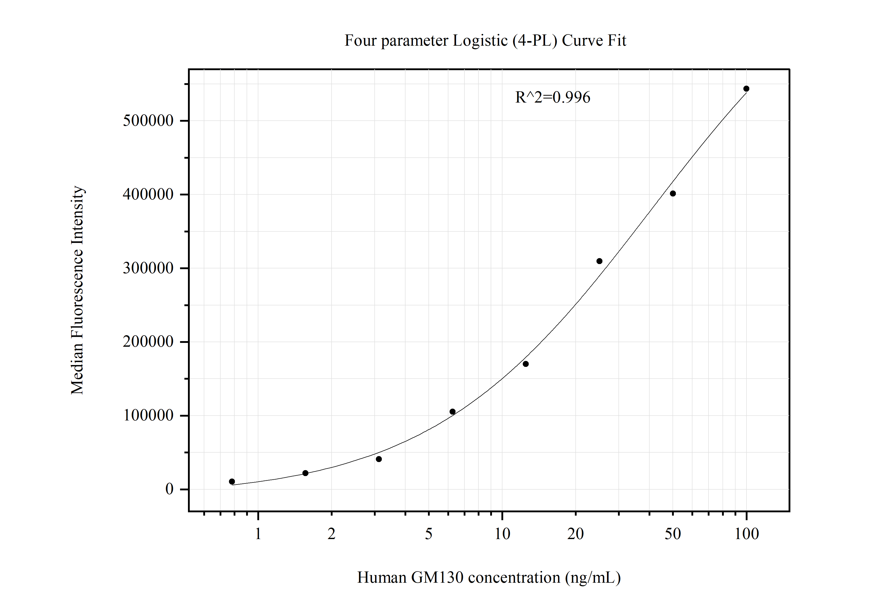 Cytometric bead array standard curve of MP51313-2