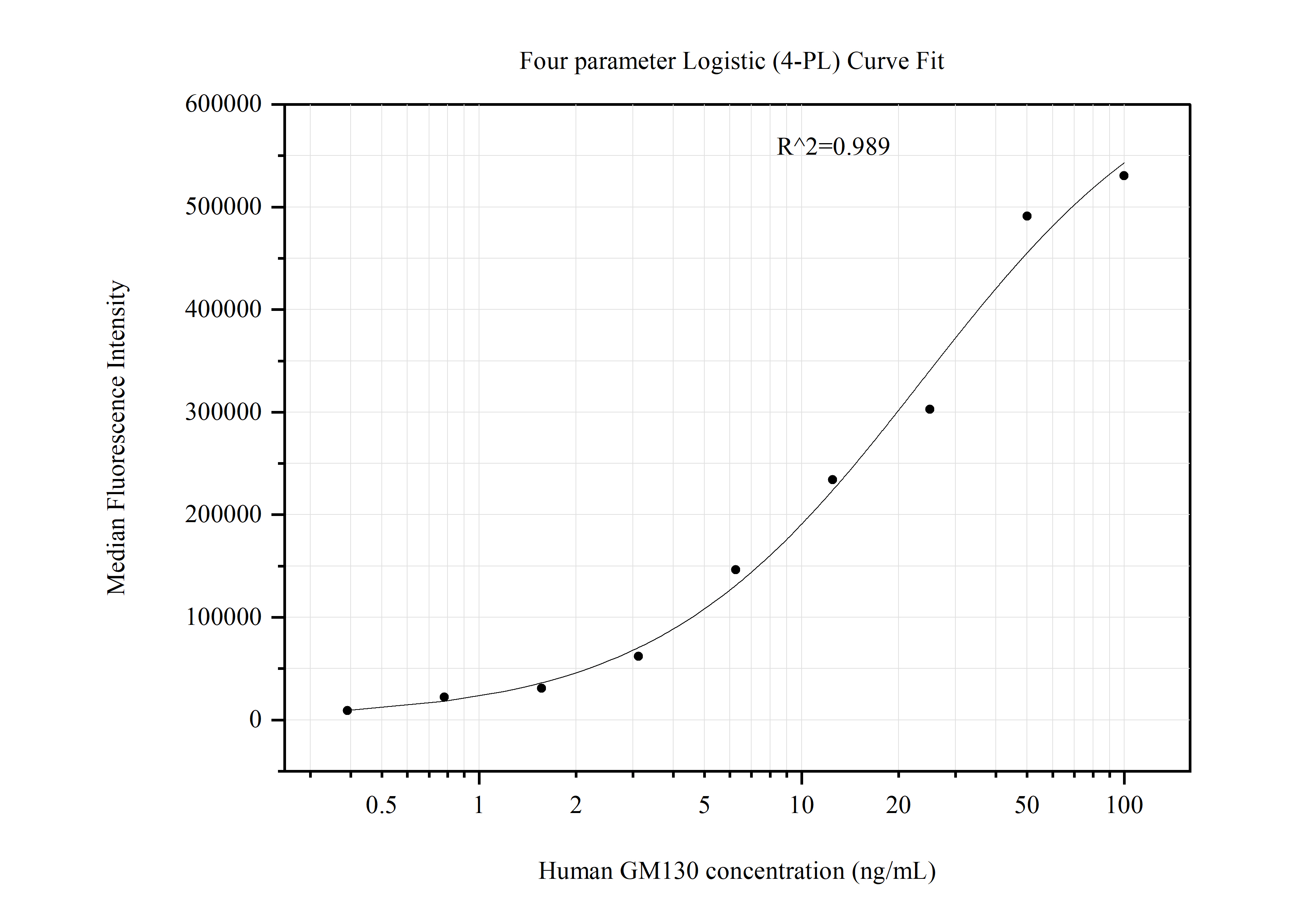 Cytometric bead array standard curve of MP51313-3