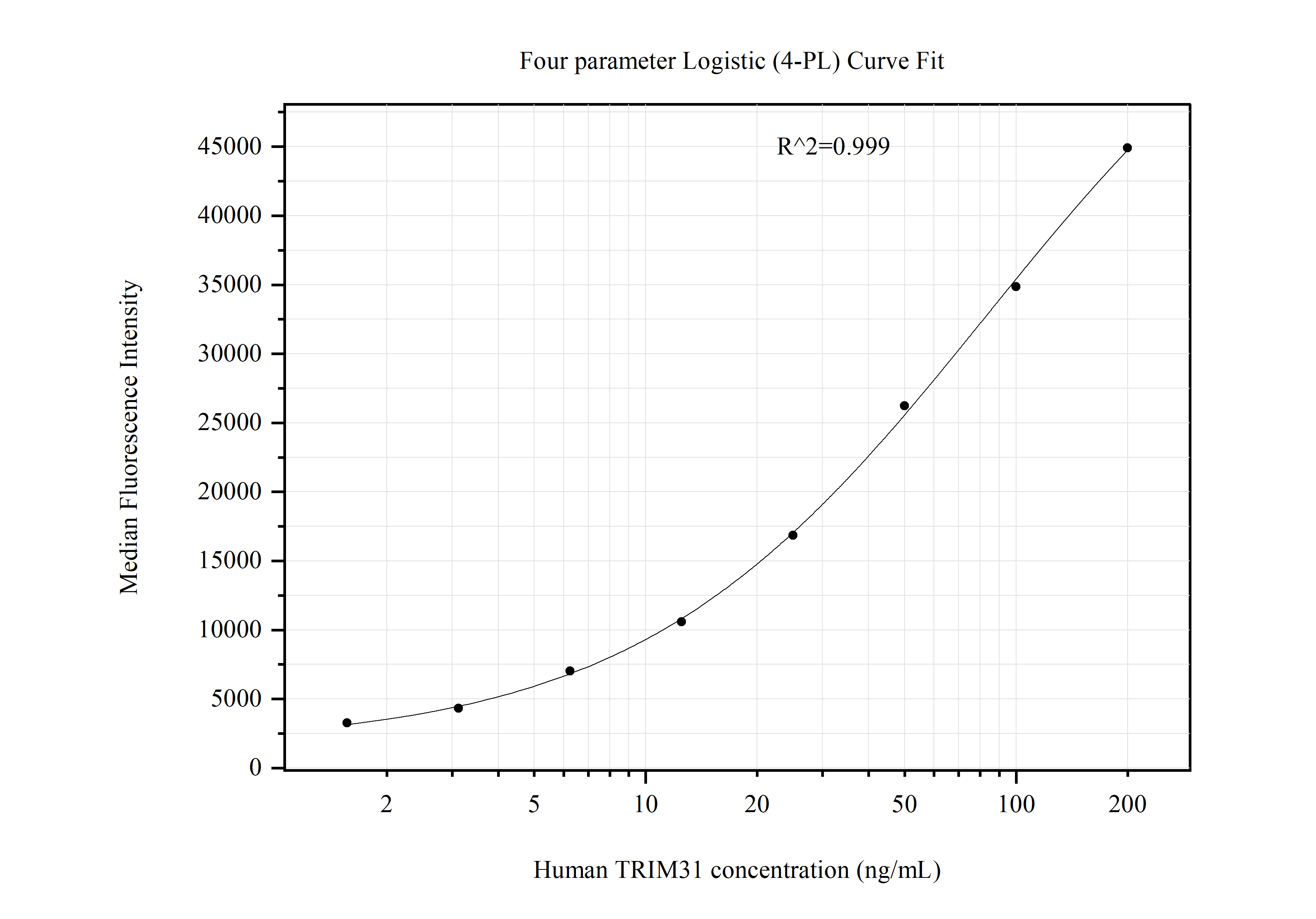 Cytometric bead array standard curve of MP51315-2, TRIM31 Monoclonal Matched Antibody Pair, PBS Only. Capture antibody: 60895-3-PBS. Detection antibody: 60895-4-PBS. Standard:Ag29697. Range: 1.563-200 ng/mL.  