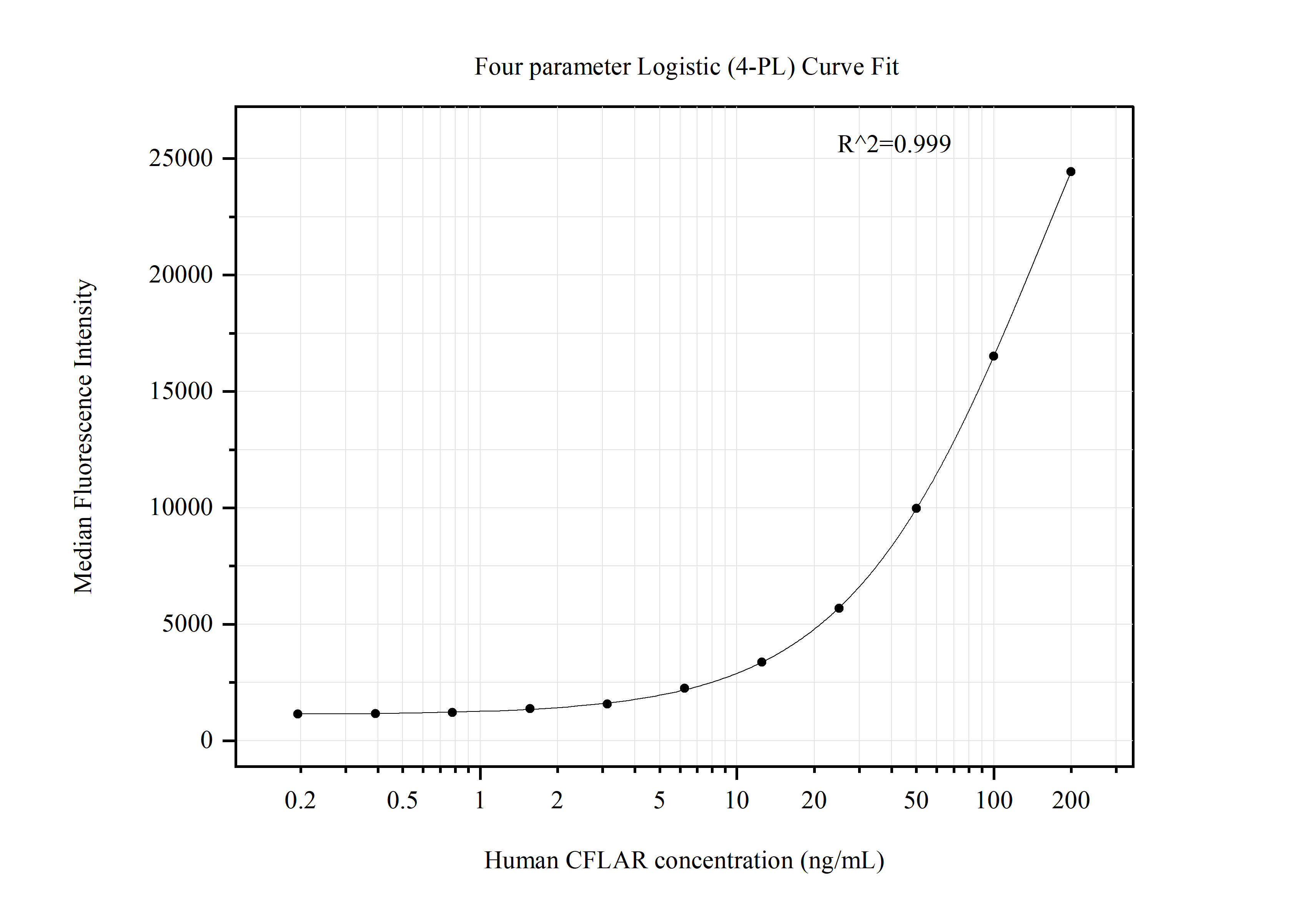 Cytometric bead array standard curve of MP51317-3