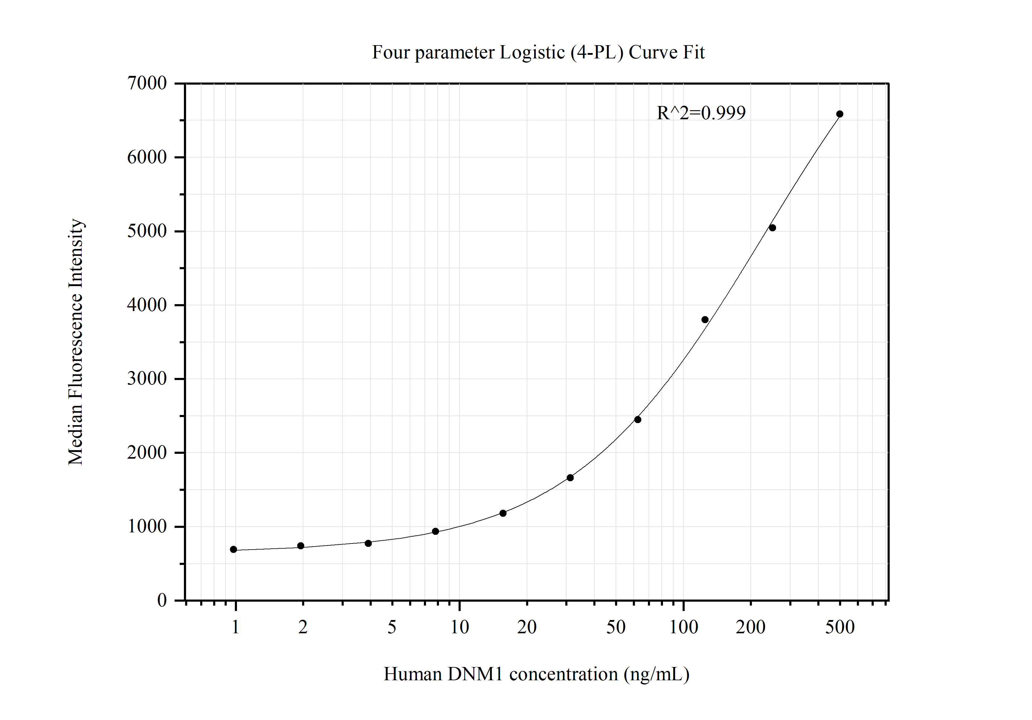 Cytometric bead array standard curve of MP51318-1