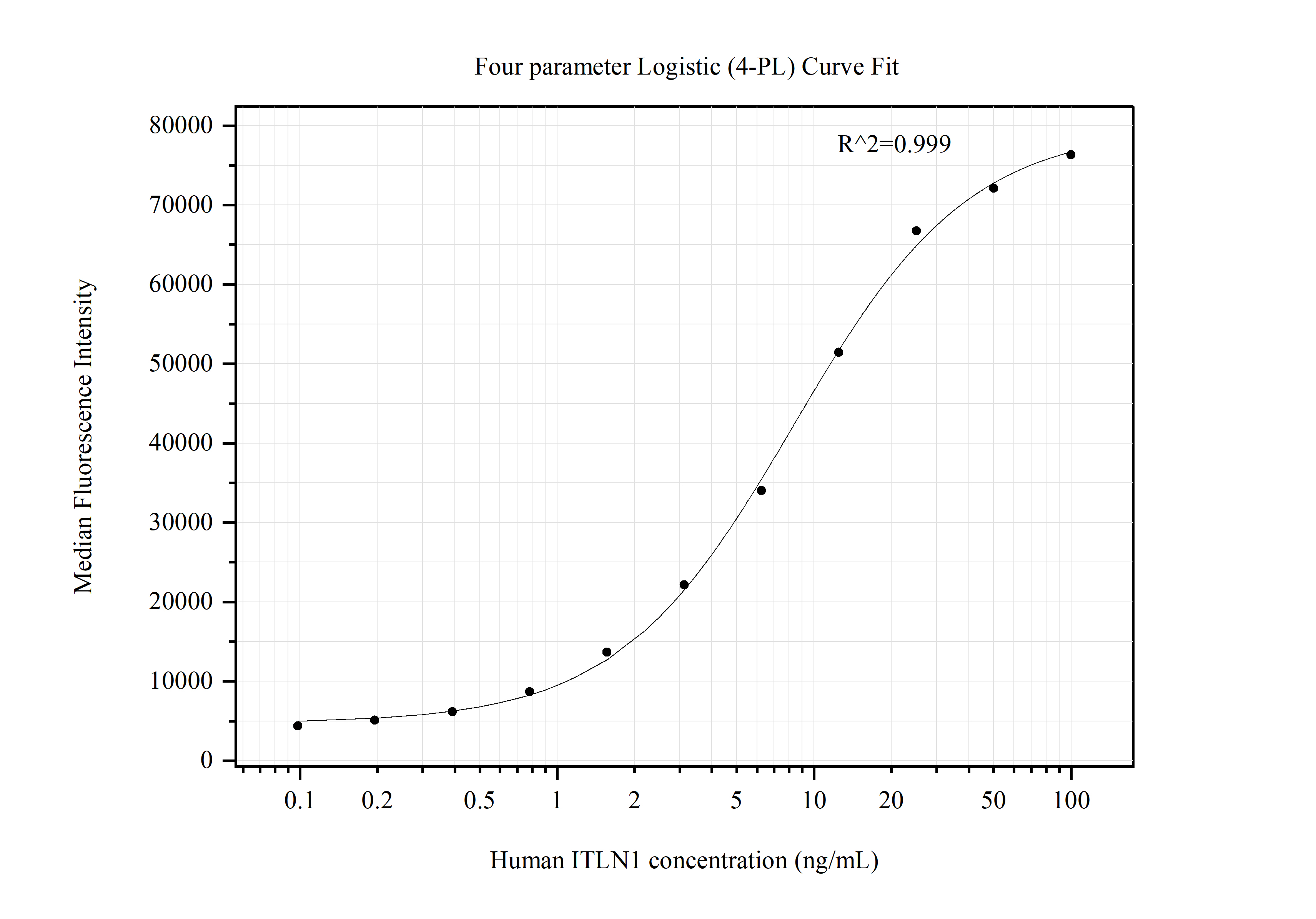 Cytometric bead array standard curve of MP51319-2