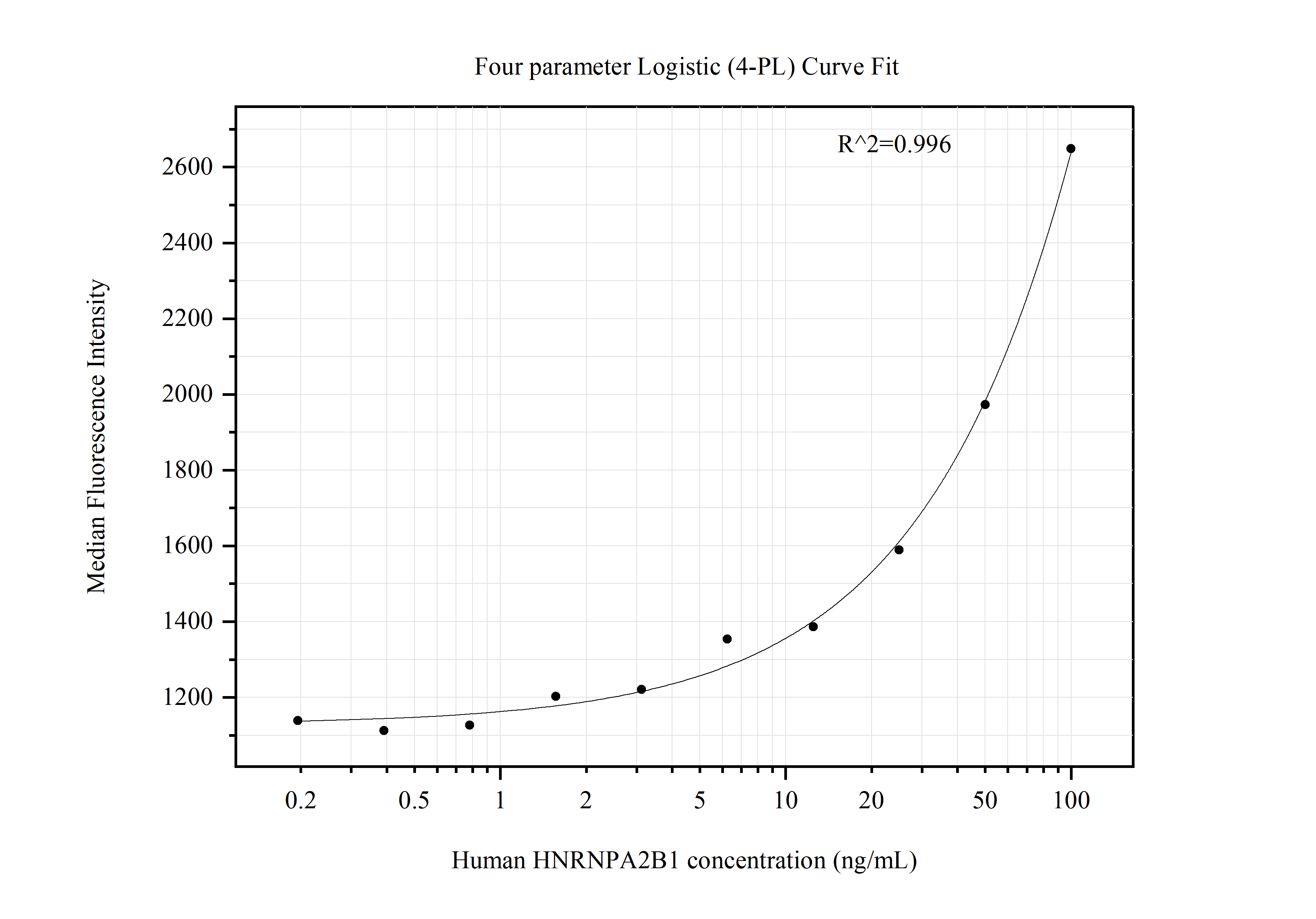 Cytometric bead array standard curve of MP51320-2, HNRNPA2B1 Monoclonal Matched Antibody Pair, PBS Only. Capture antibody: 67445-2-PBS. Detection antibody: 67445-4-PBS. Standard:Ag6699. Range: 0.195-100 ng/mL.  