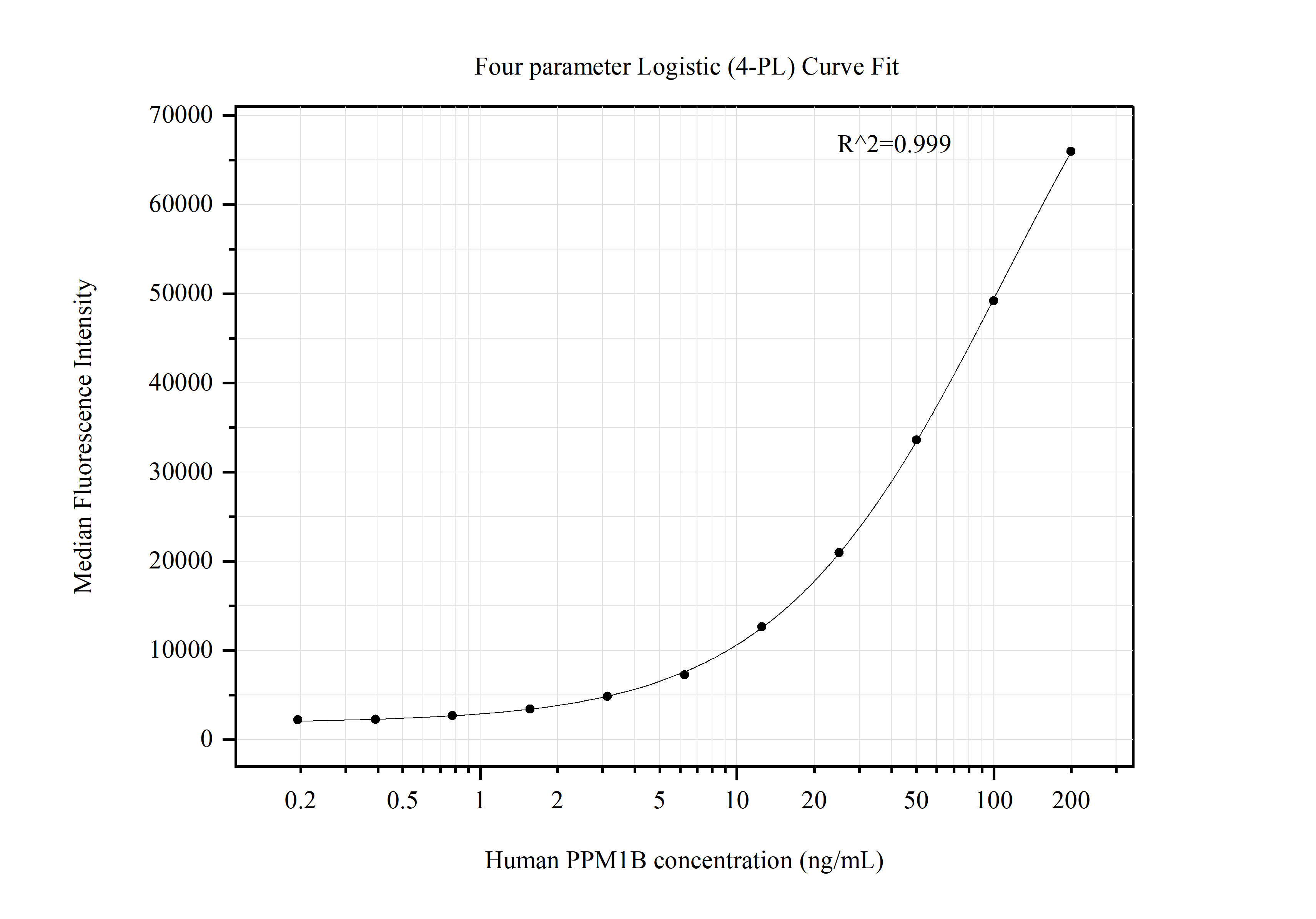 Cytometric bead array standard curve of MP51322-1