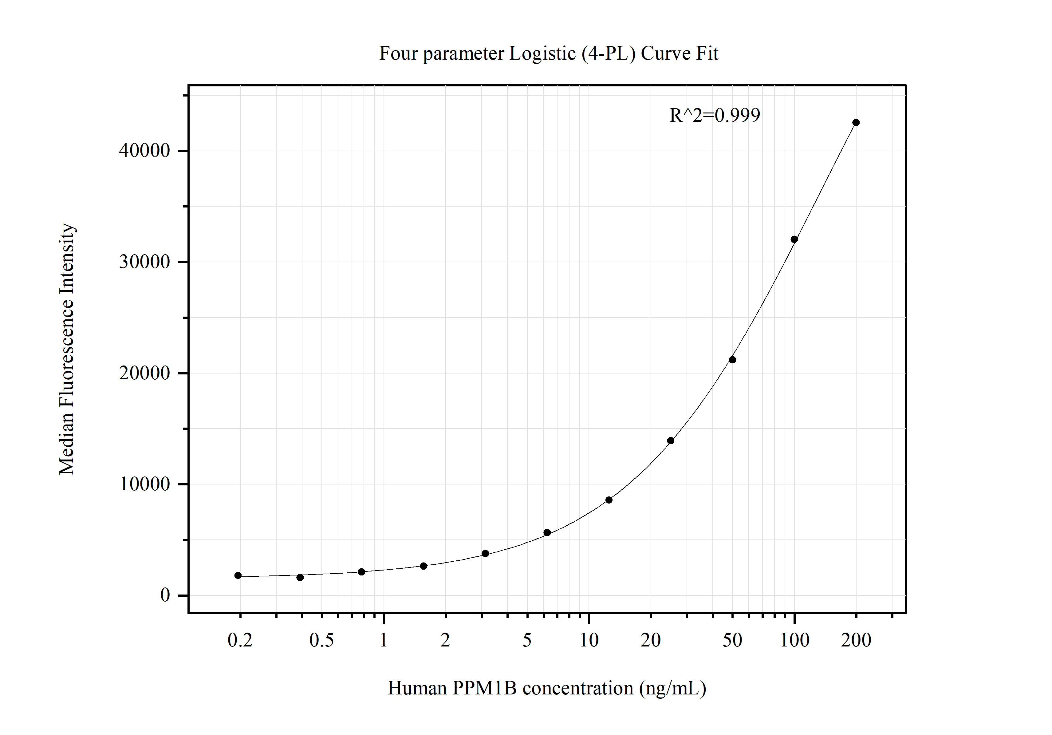 Cytometric bead array standard curve of MP51322-2