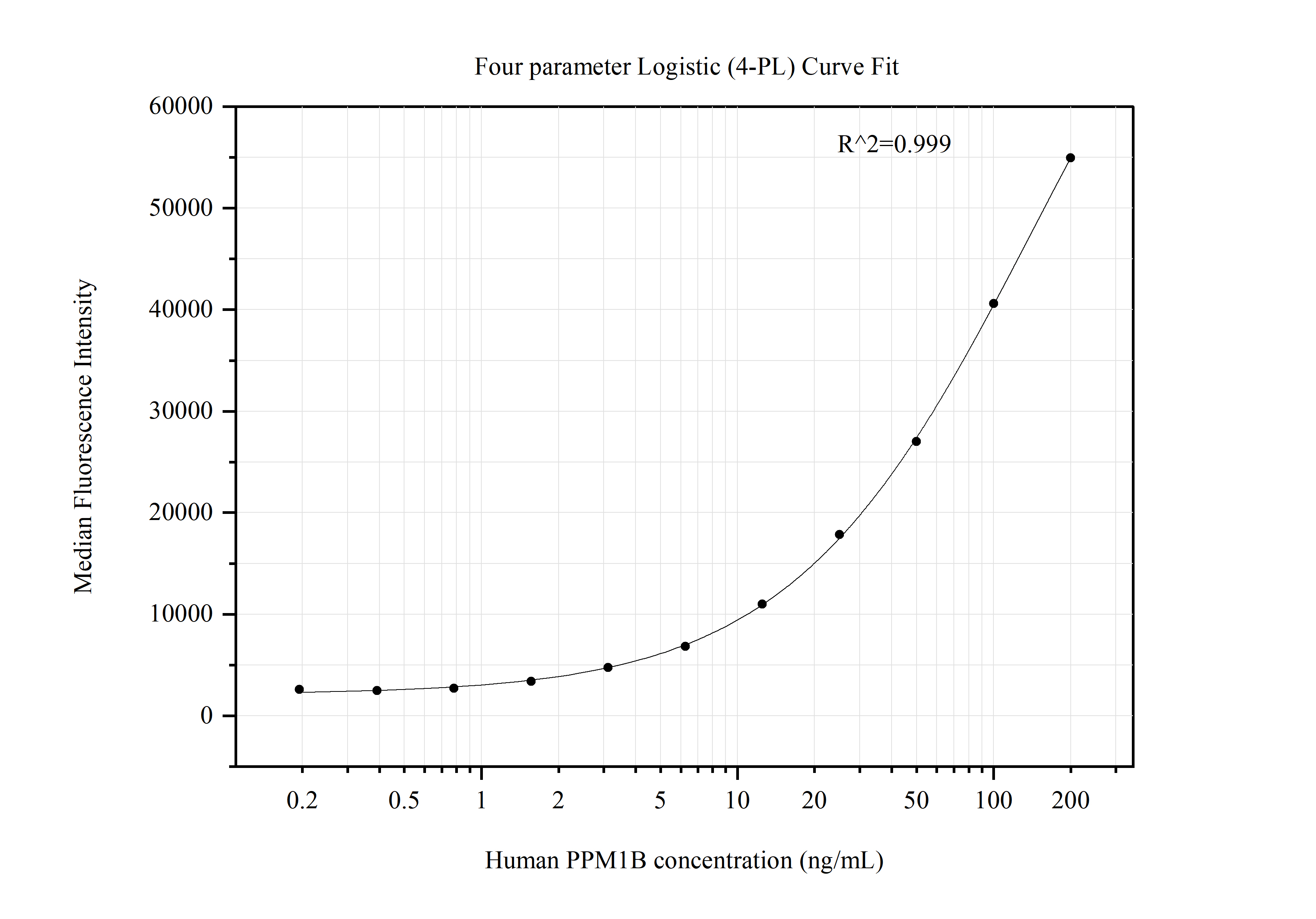 Cytometric bead array standard curve of MP51322-3
