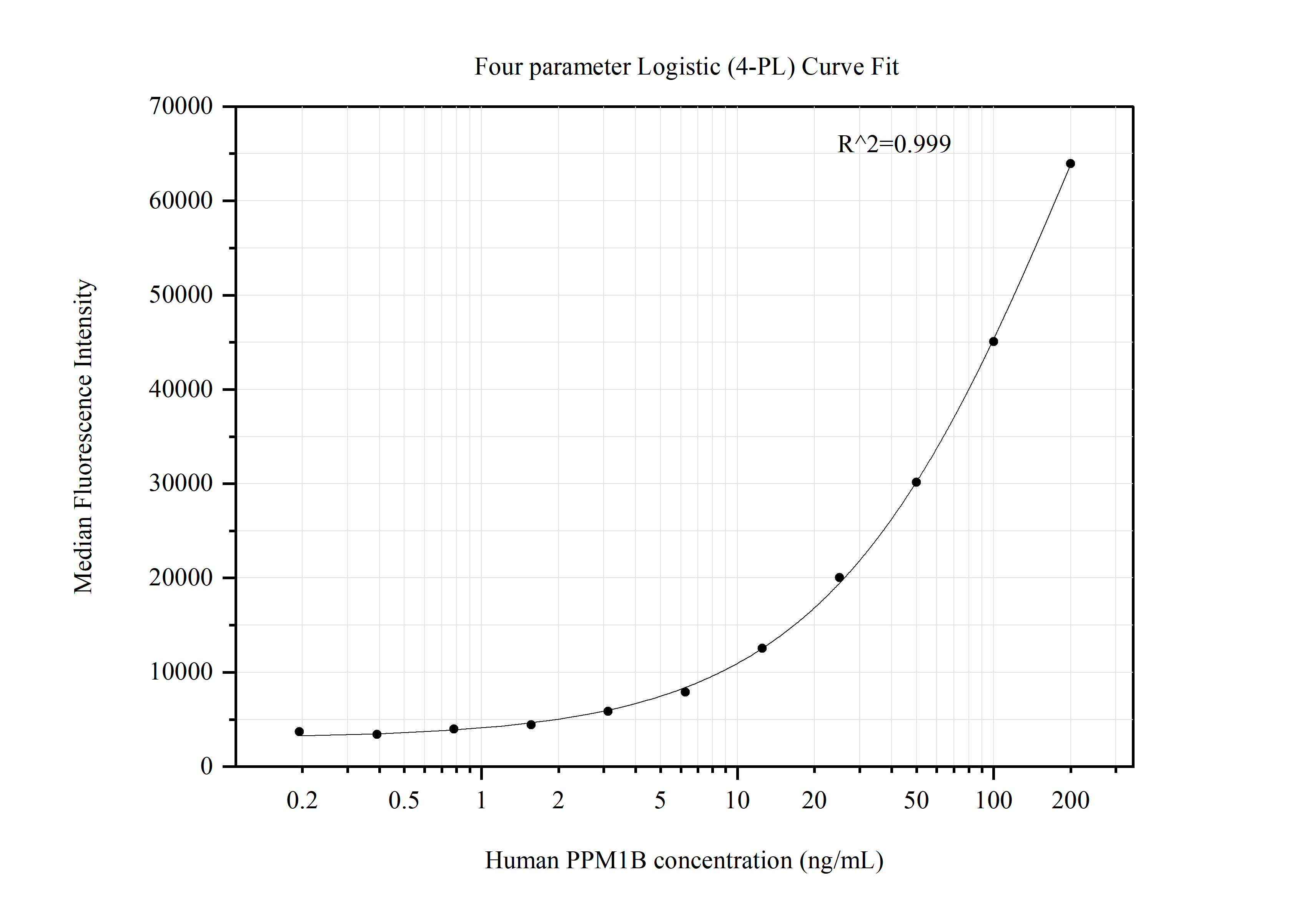 Cytometric bead array standard curve of MP51322-4